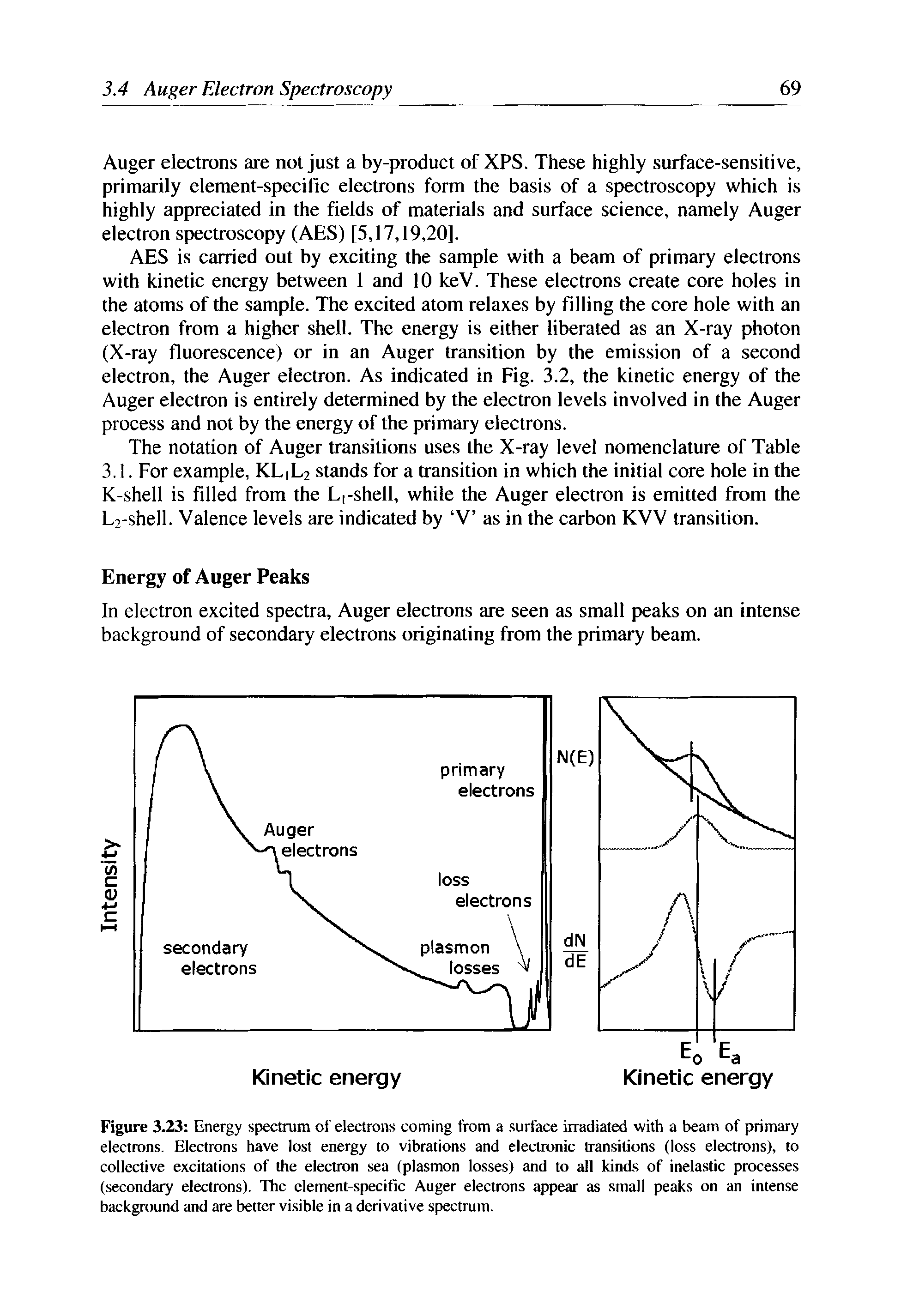 Figure 3.23 Energy spectrum of electrons coming from a surface irradiated with a beam of primary electrons. Electrons have lost energy to vibrations and electronic transitions (loss electrons), to collective excitations of the electron sea (plasmon losses) and to all kinds of inelastic processes (secondary electrons). The element-specific Auger electrons appear as small peaks on an intense background and are better visible in a derivative spectrum.