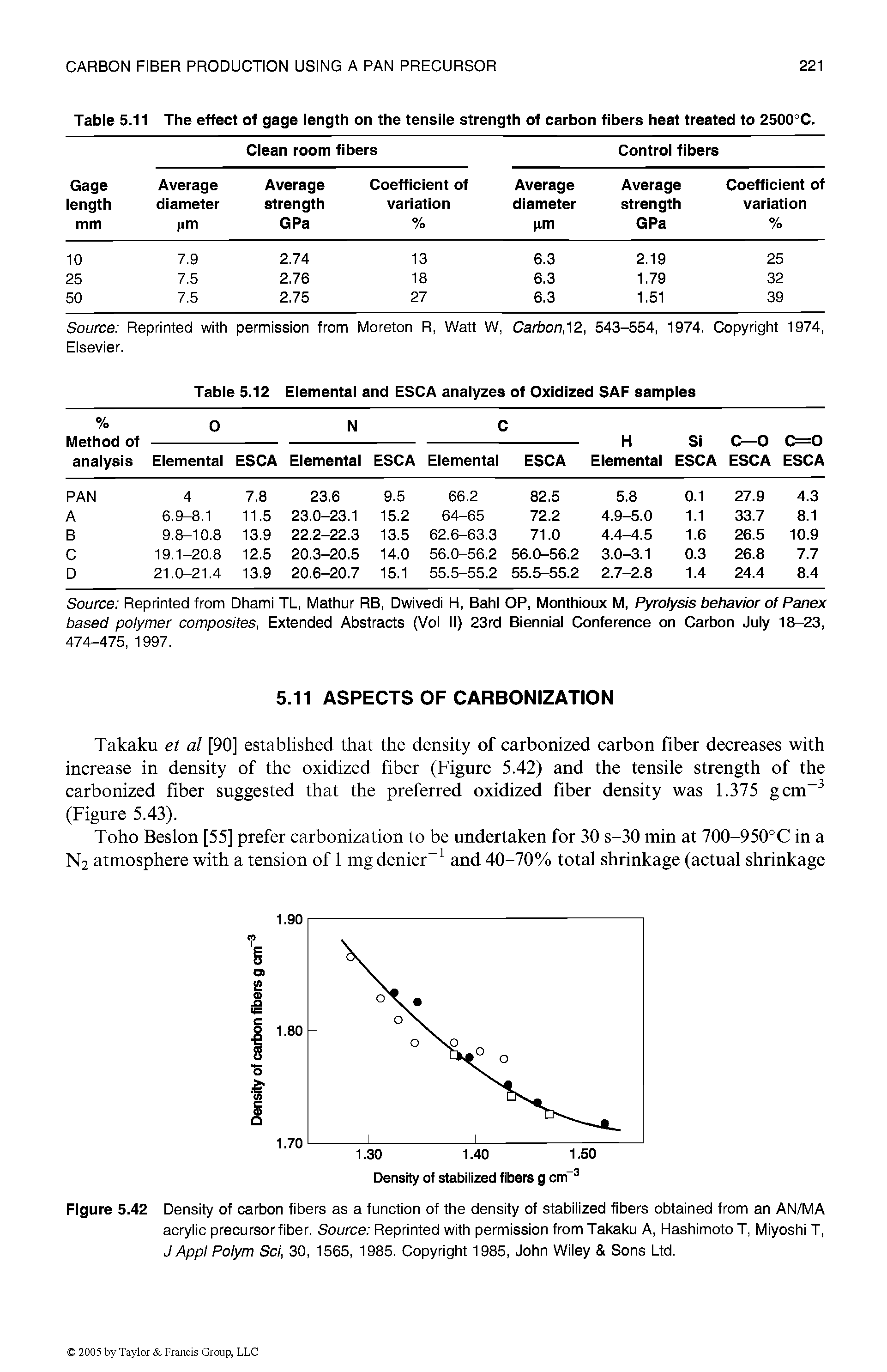 Figure 5.42 Density of carbon fibers as a function of the density of stabilized fibers obtained from an AN/MA acrylic precursor fiber. Source Reprinted with permission from Takaku A, Hashimoto T, Miyoshi T, JAppI Polym Sci, 30, 1565, 1985. Copyright 1985, John Wiley Sons Ltd.