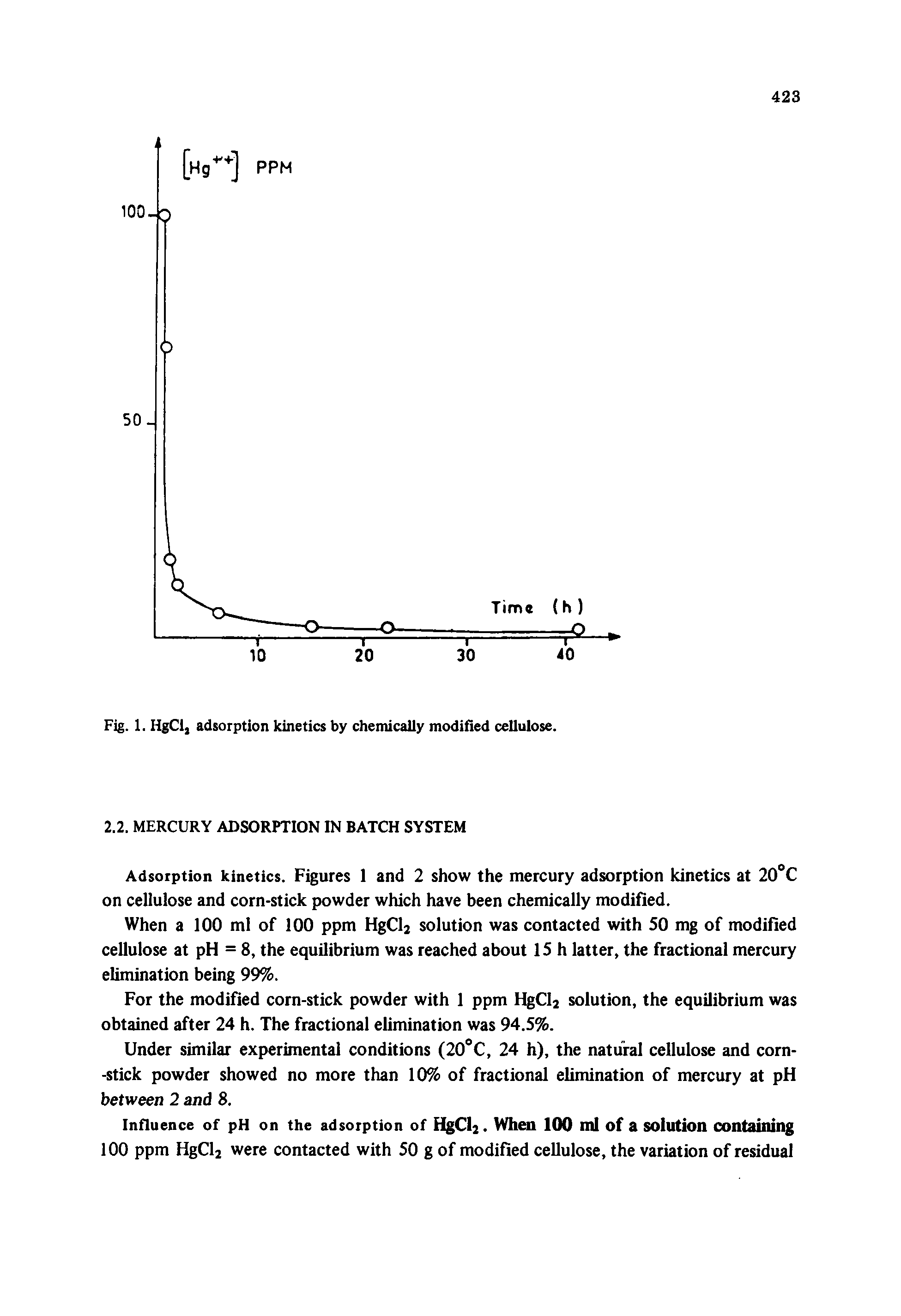 Fig. 1. HgCl, adsorption kinetics by chemically modified cellulose.