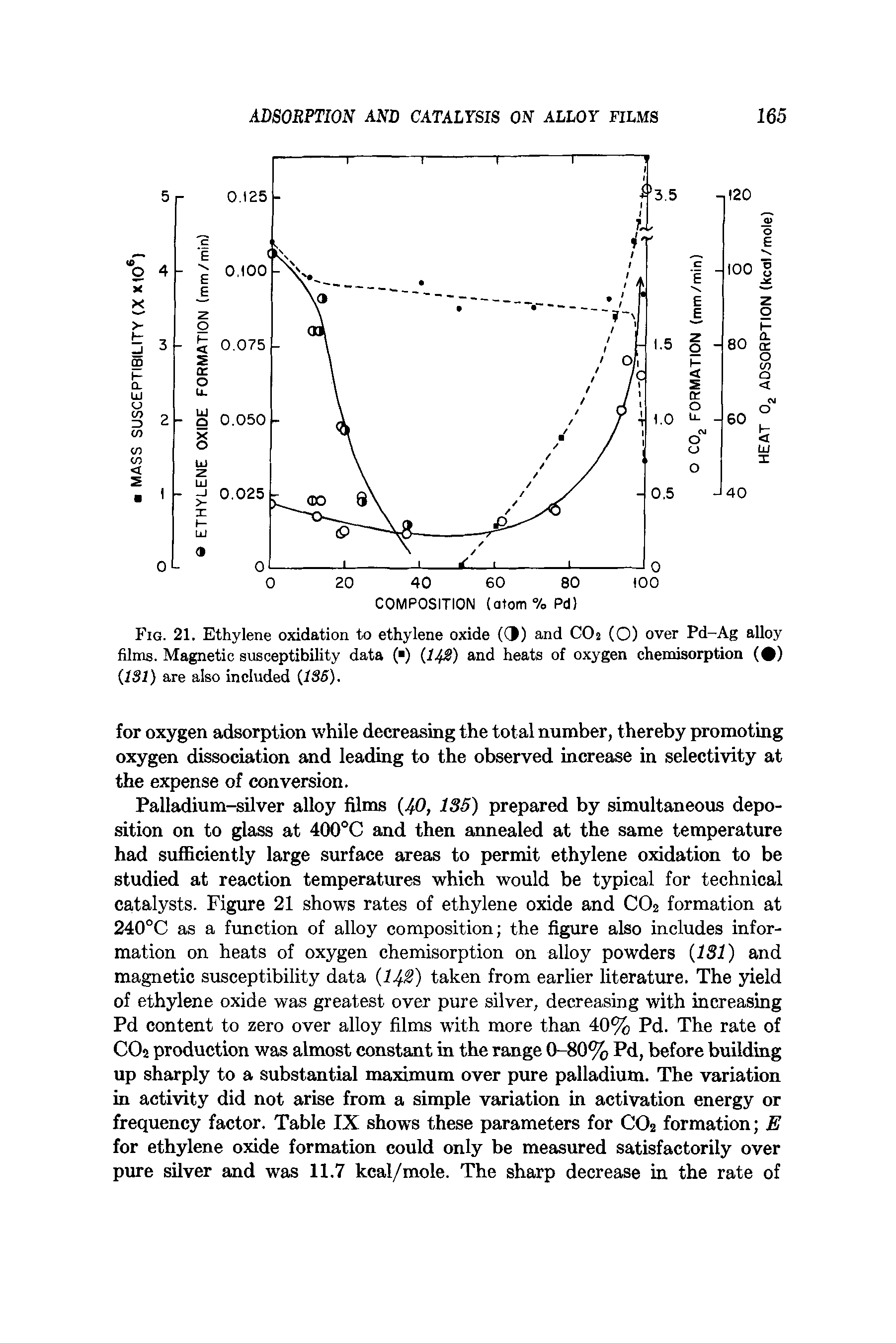 Fig. 21. Ethylene oxidation to ethylene oxide (O) and CO2 (O) over Pd-Ag alloy films. Magnetic susceptibility data ( ) (14%) and heats of oxygen chemisorption ( ) (.131) are also included (1S6).