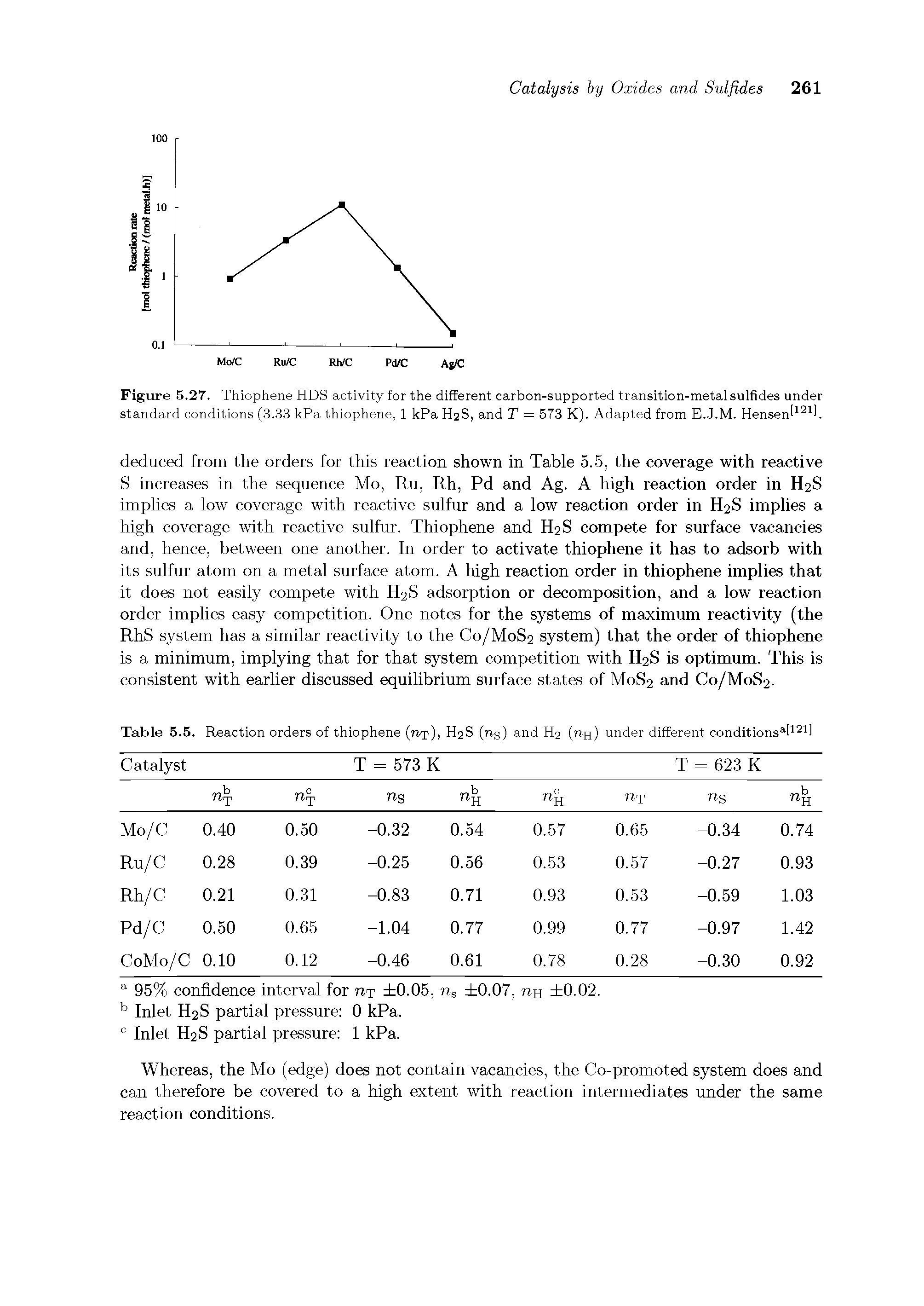 Figure 5.27. Thiophene HDS activity for the different carbon-supported transition-metal sulfides under standard conditions (3.33 kPa thiophene, 1 kPa H2S, and T = 573 K). Adapted from E.J.M. Hensenl l.