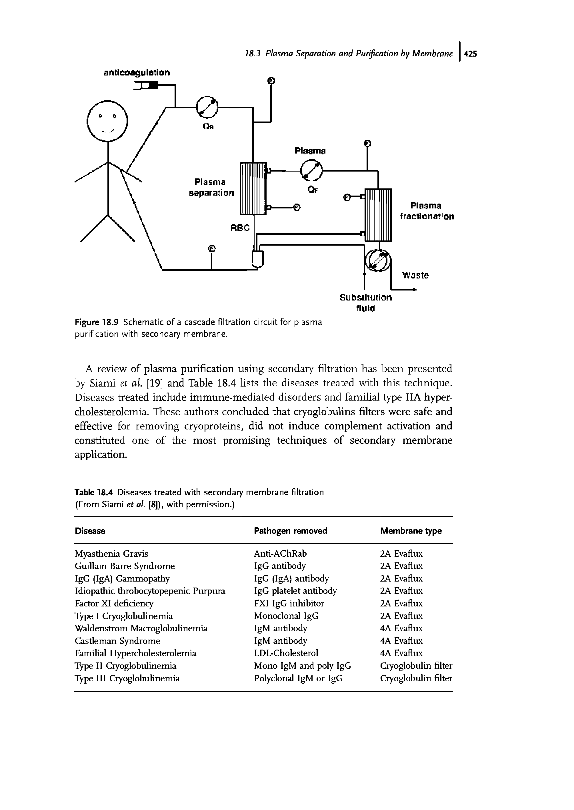 Table 18.4 Diseases treated with secondary membrane filtration (From Siami et al. [8]), with permission.)...