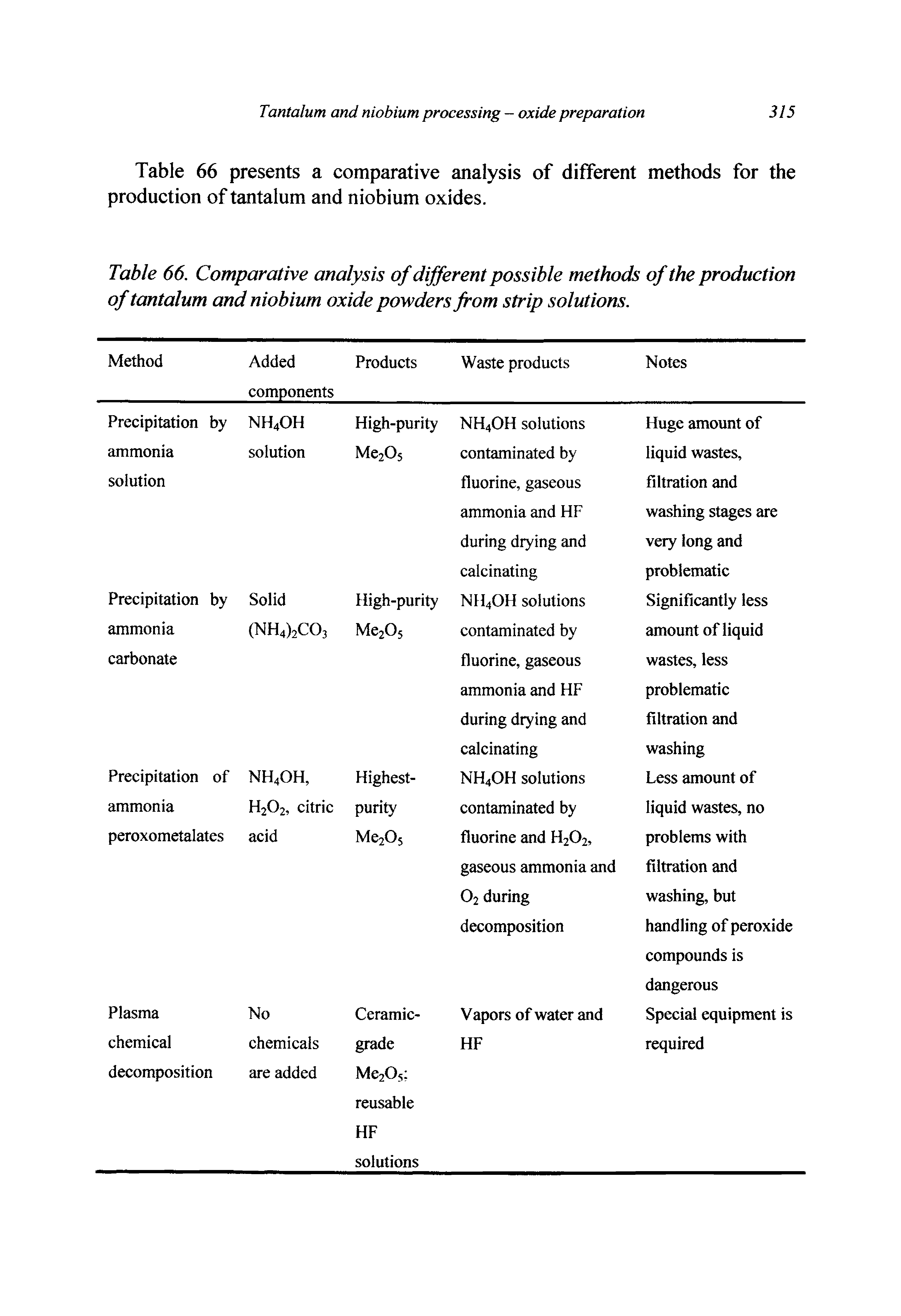 Table 66. Comparative analysis of different possible methods of the production of tantalum and niobium oxide powders from strip solutions.