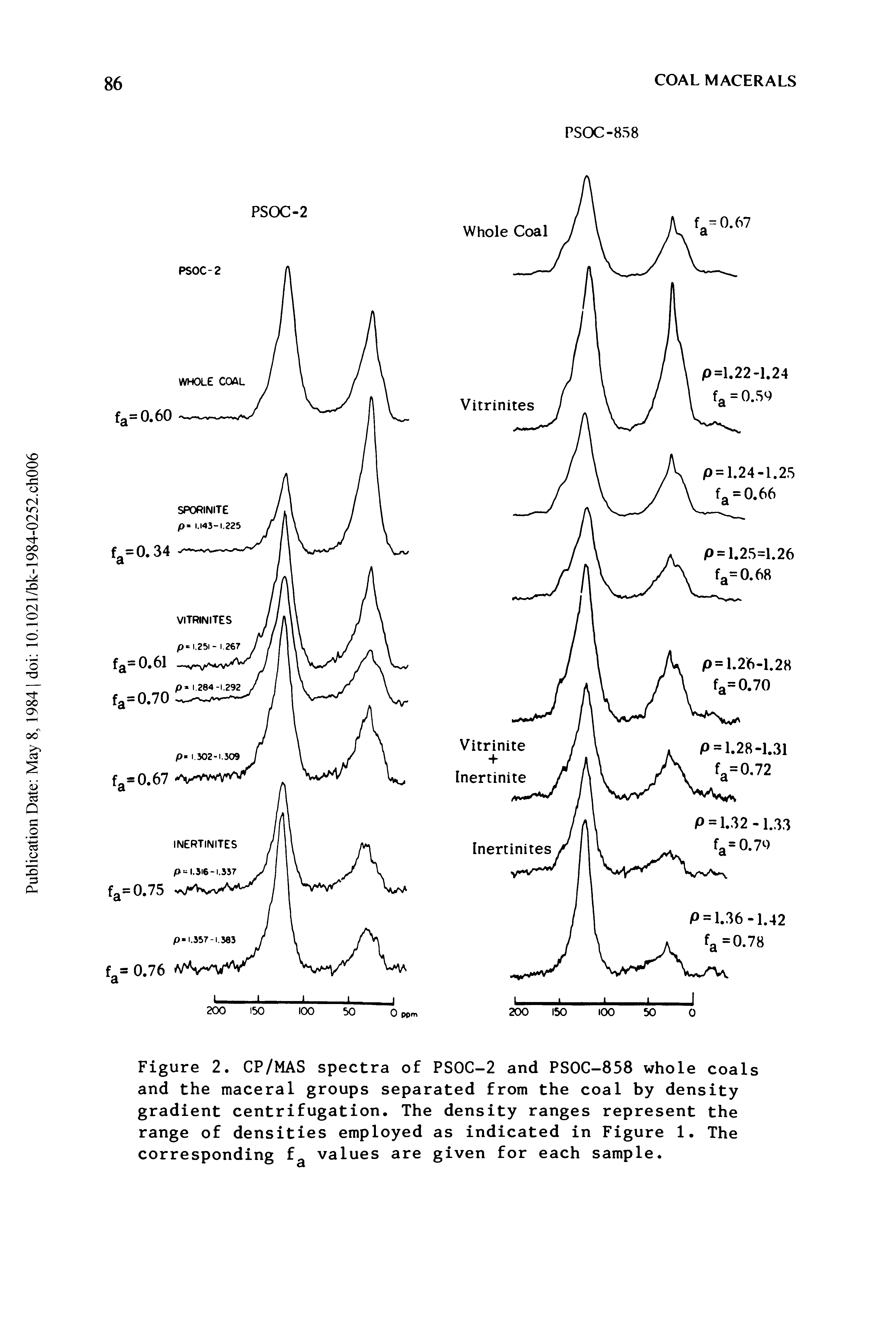 Figure 2. CP/MAS spectra of PSOC-2 and PSOC-858 whole coals and the maceral groups separated from the coal by density gradient centrifugation. The density ranges represent the range of densities employed as indicated in Figure 1. The corresponding fa values are given for each sample.