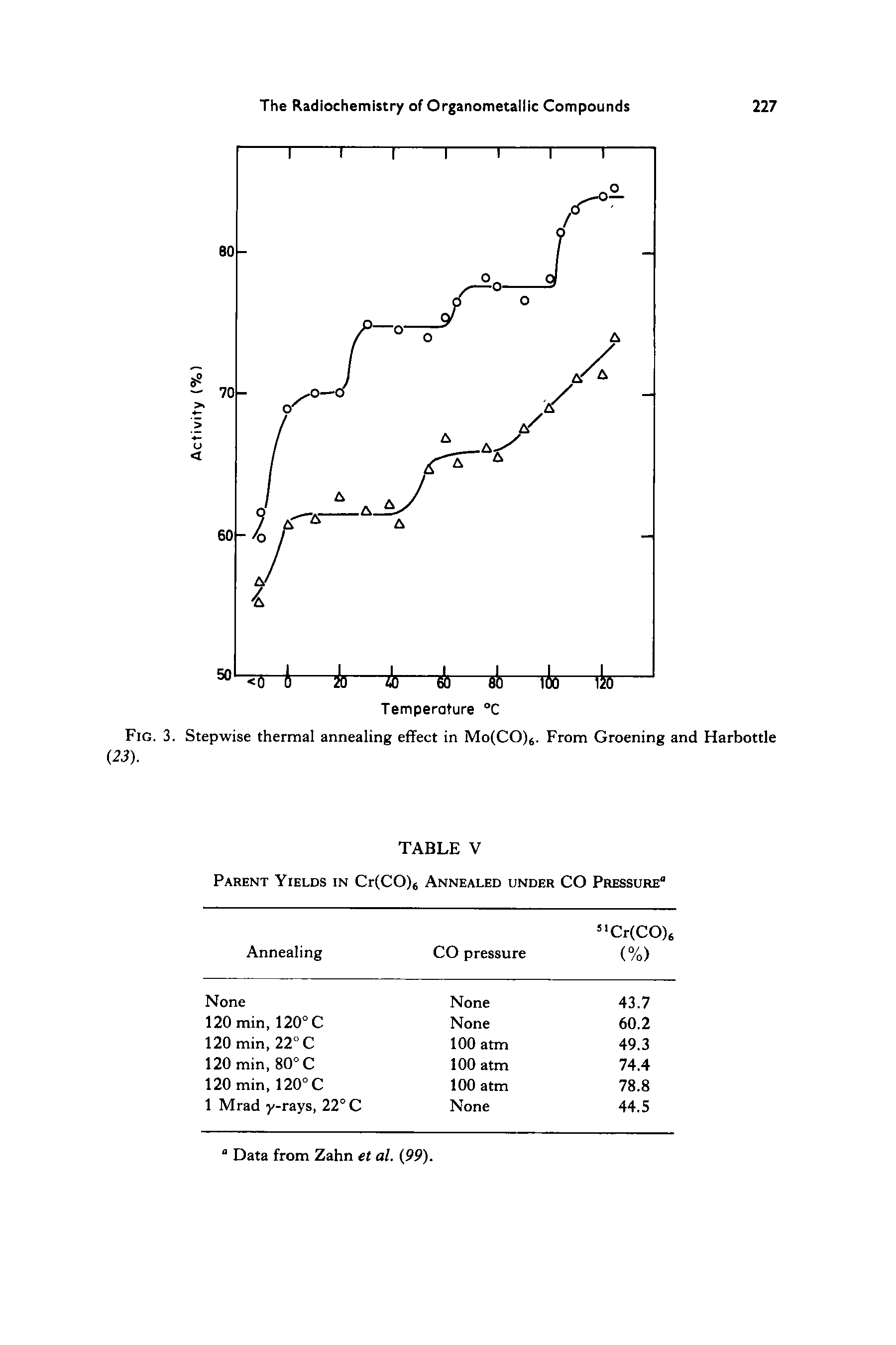 Fig. 3. Stepwise thermal annealing effect in MofCO). From Groening and Harbottle (23).