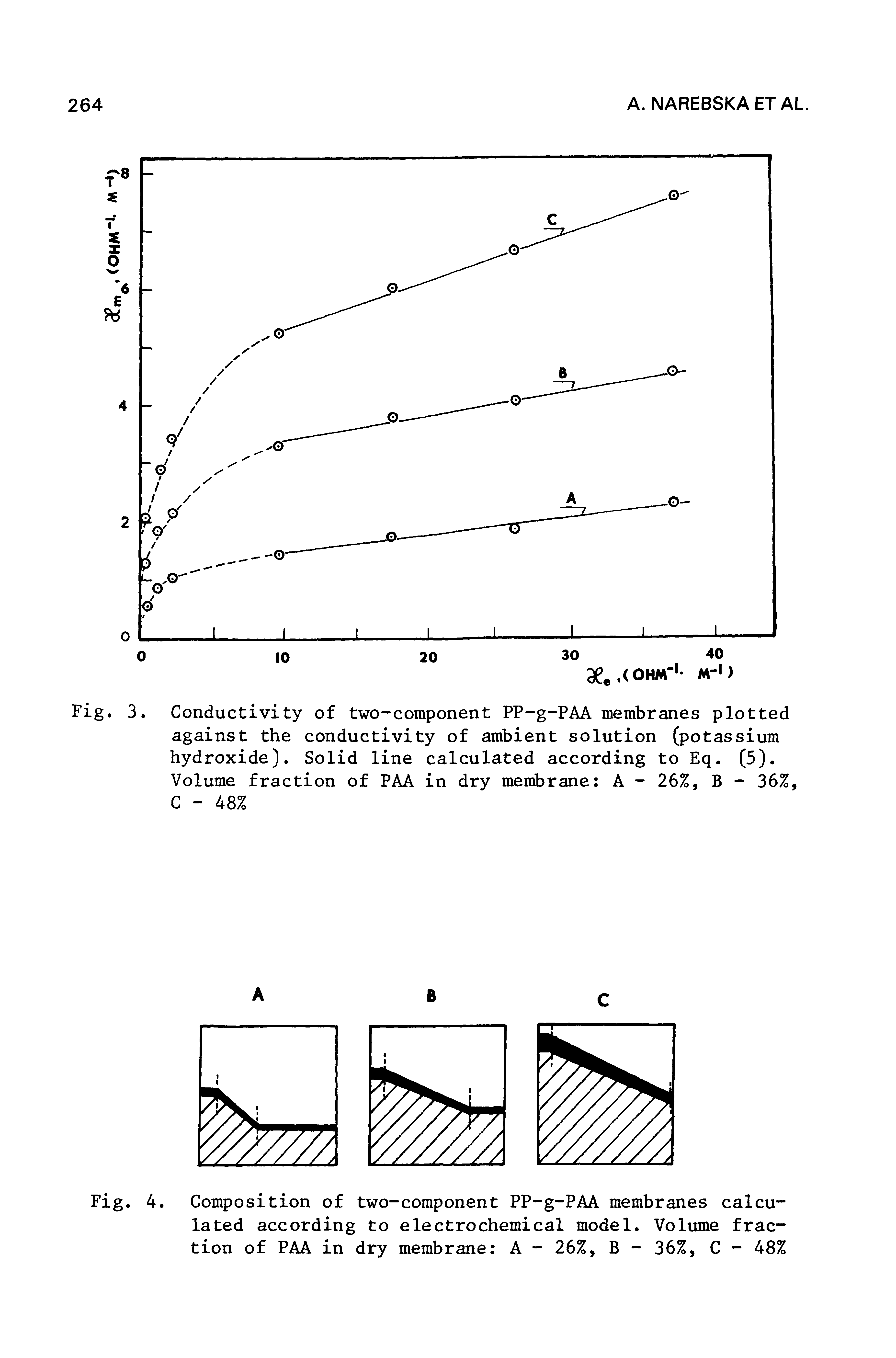 Fig. 3. Conductivity of two-component PP-g-PAA membranes plotted against the conductivity of ambient solution (potassium hydroxide). Solid line calculated according to Eq. (5). Volume fraction of PAA in dry membrane A - 26%, B - 36%,...