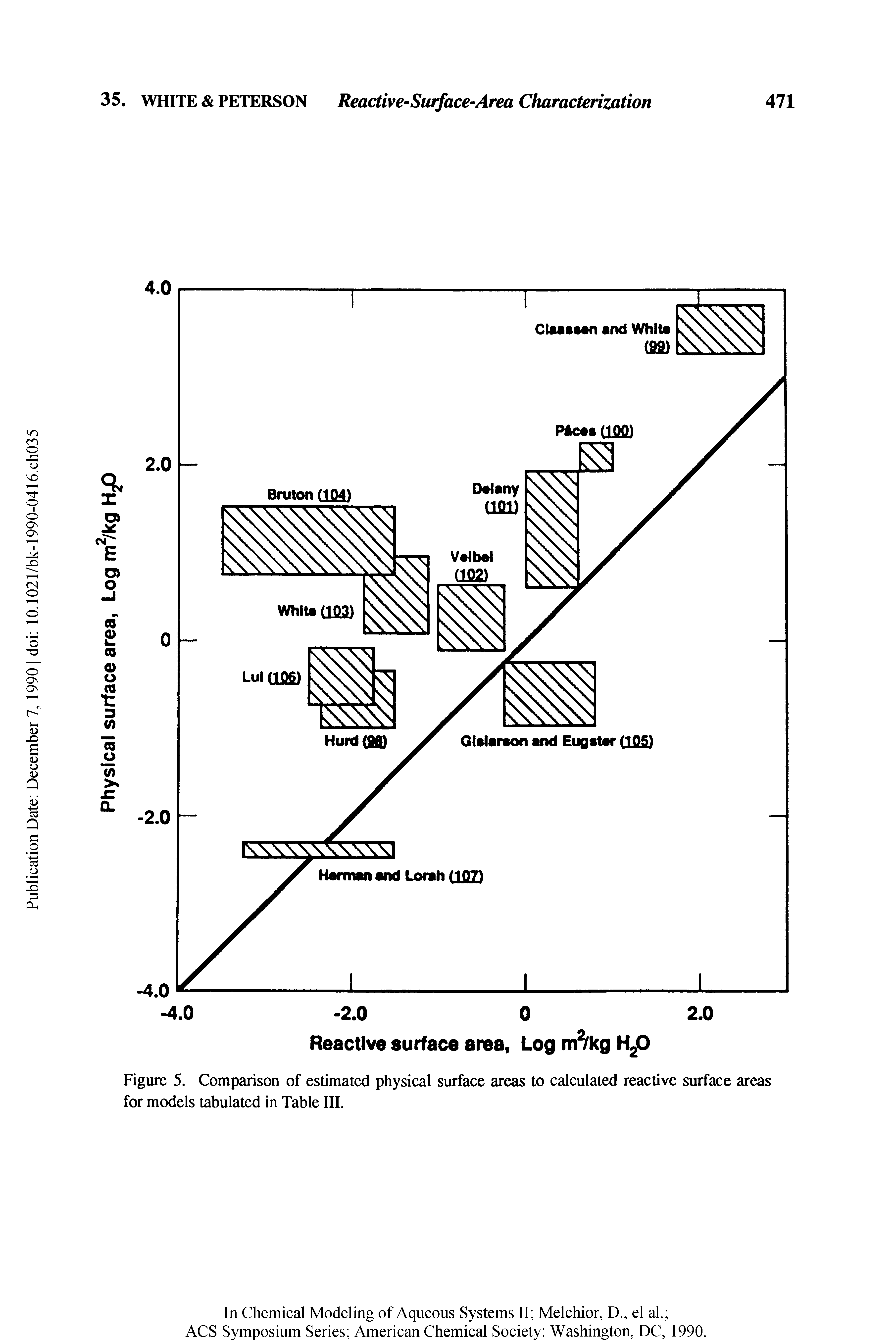 Figure 5. Comparison of estimated physical surface areas to calculated reactive surface areas for models tabulated in Table III.