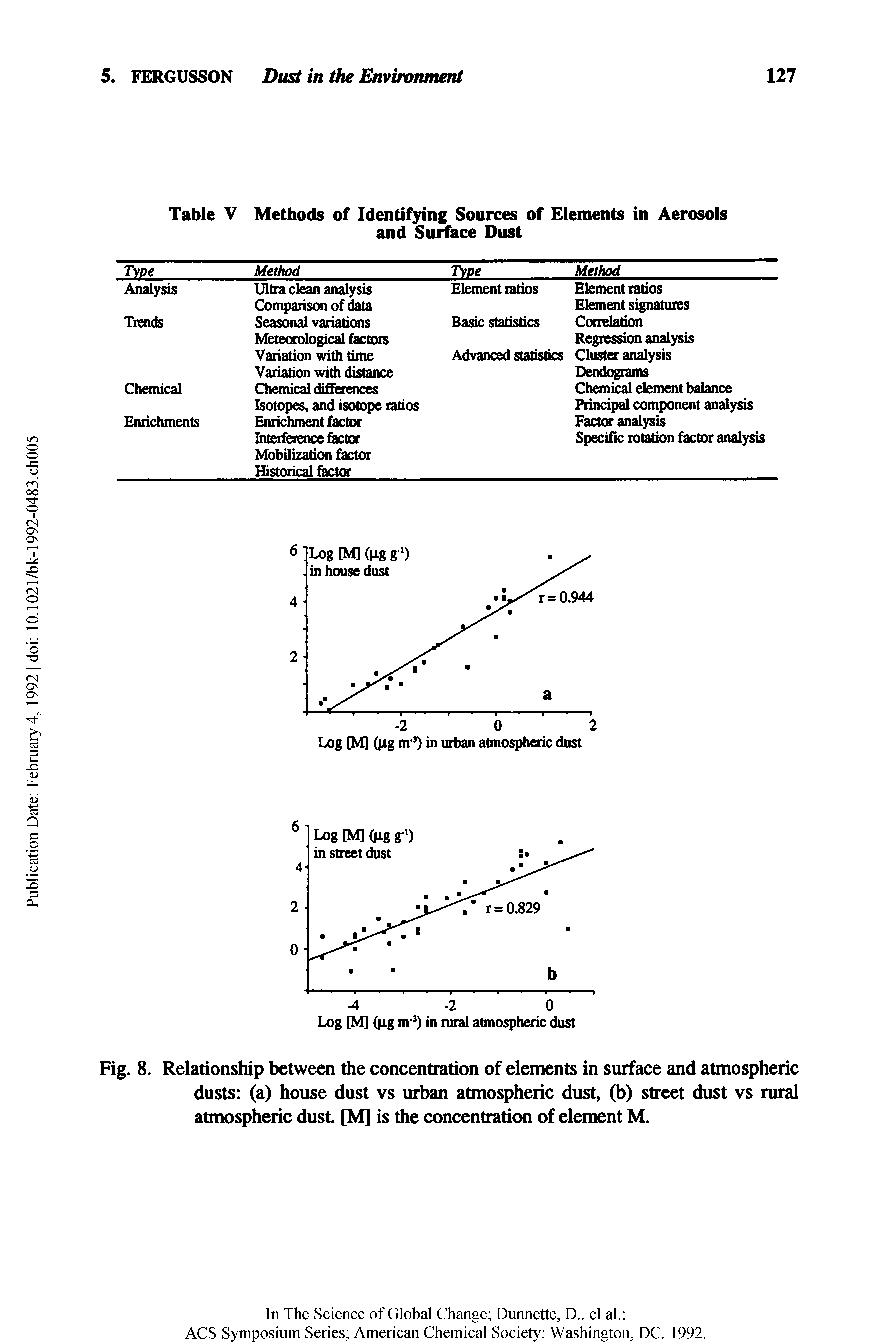Fig. 8. Relationship between the concentration of elements in surface and atmospheric dusts (a) house dust vs urban atmospheric dust, (b) street dust vs rural atmospheric dust [M] is the concentration of element M.