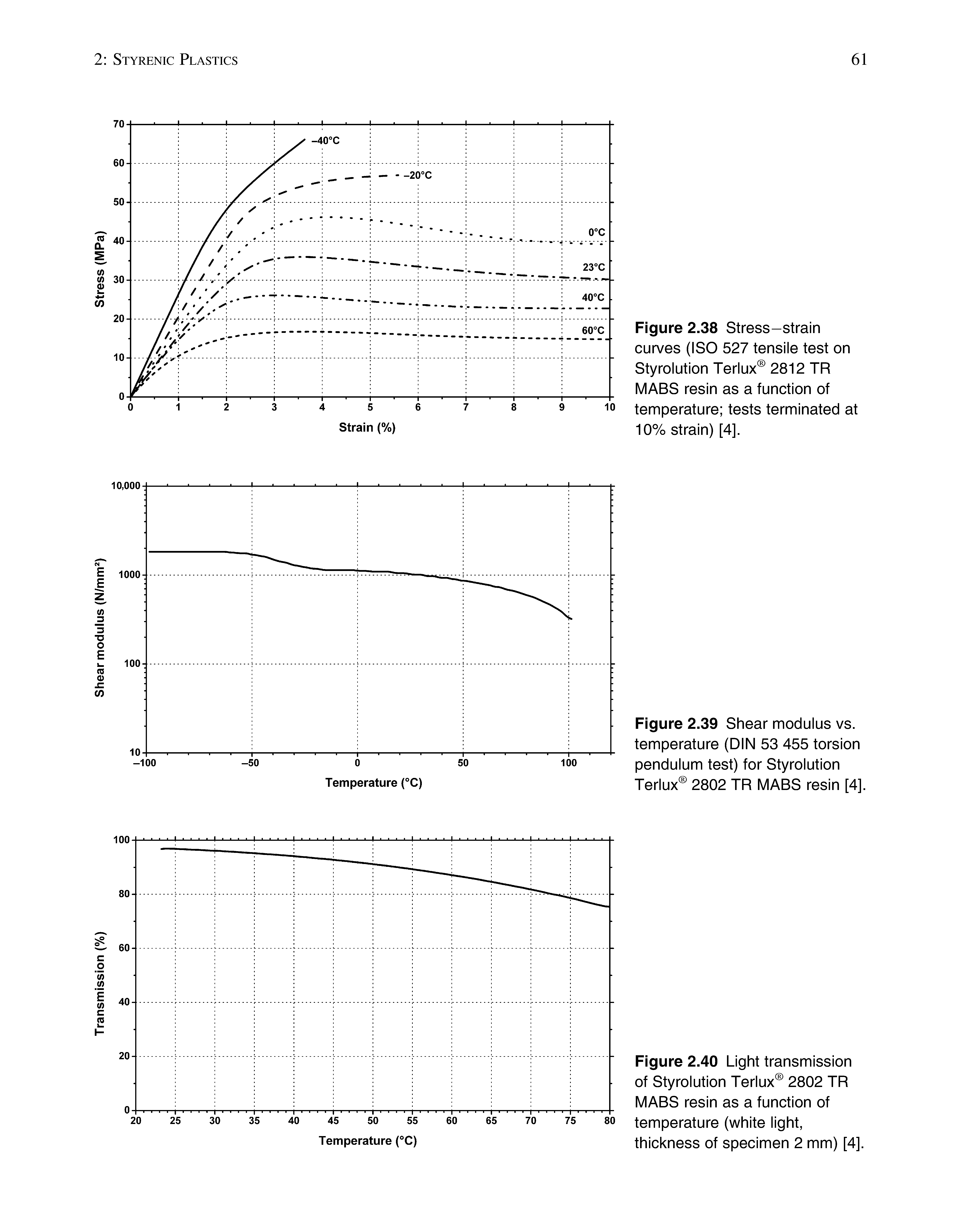 Figure 2.39 Shear modulus vs. temperature (DIN 53 455 torsion pendulum test) for Styrolution Terlux 2802 TR MASS resin [4],...