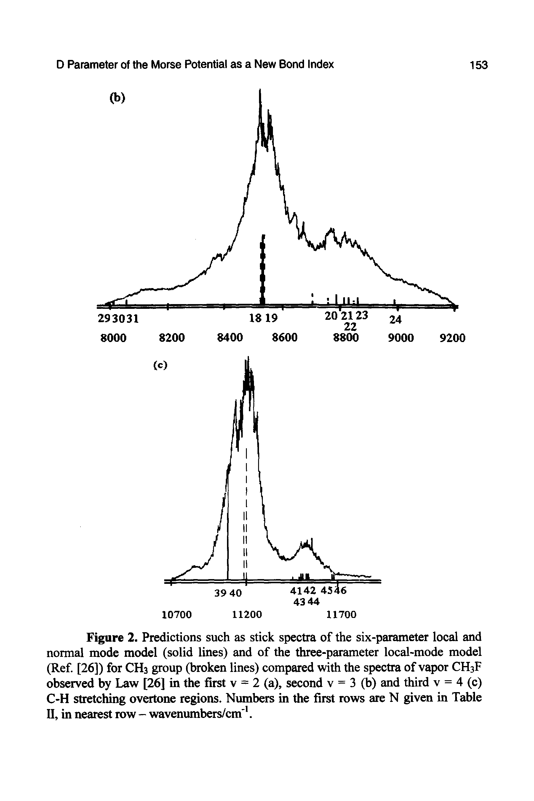 Figure 2. Predictions such as stick spectra of the six-parameter local and normal mode model (solid lines) and of the three-parameter local-mode model (Ref. [26]) for CH3 group (broken lines) compared with the spectra of vapor CH3F observed by Law [26] in the first v = 2 (a), second v = 3 (b) and third v = 4 (c) C-H stretching overtone regions. Numbers in the first rows are N given in Table II, in nearest row - wavenumbers/cm 1.