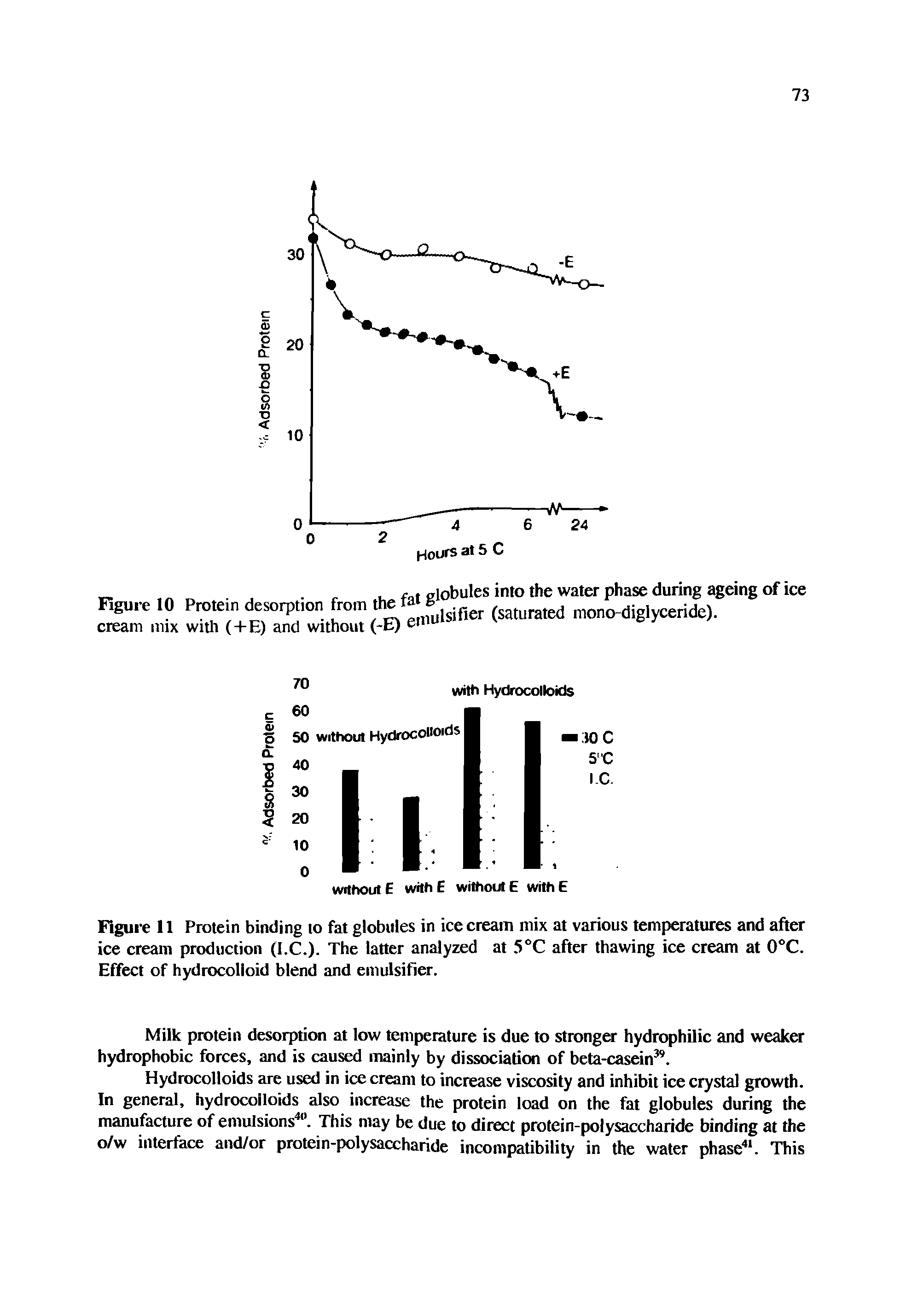 Figure 11 Protein binding to fat globules in ice cream mix at various temperatures and after ice cream production (I.C.). The latter analyzed at 5°C after thawing ice cream at 0°C. Effect of hydrocolioid blend and emulsifier.