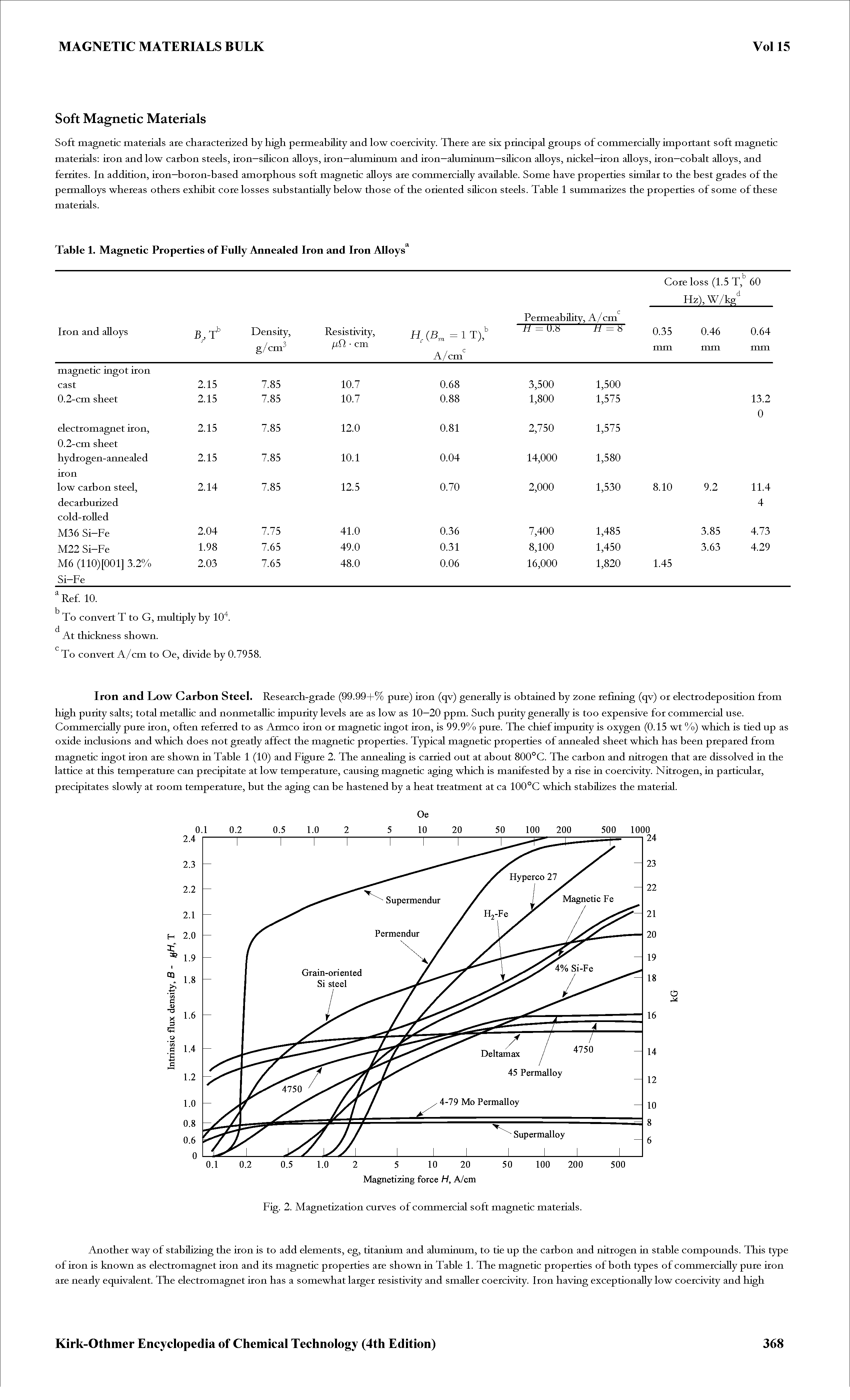 Fig. 2. Magnetization curves of commercial soft magnetic materials.