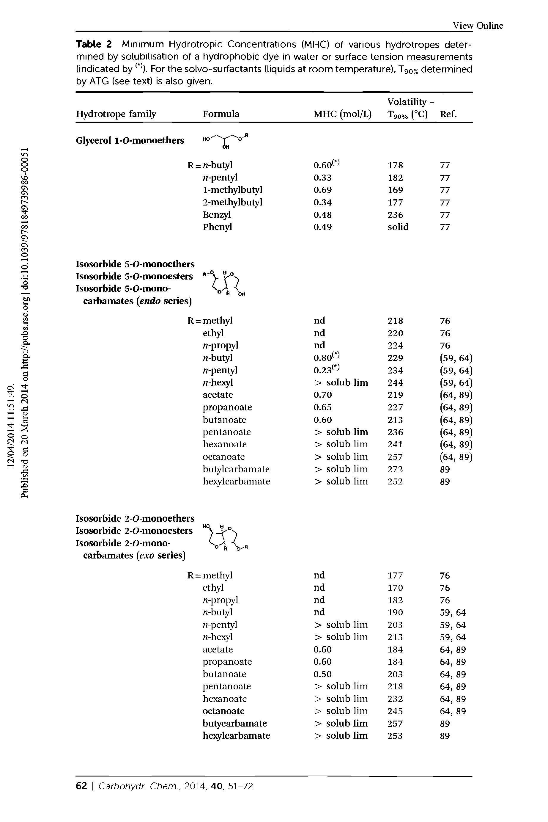 Table 2 Minimum Hydrotropic Concentrations (MHO of various hydrotropes determined by solubilisation of a hydrophobic dye in water or surface tension measurements (indicated by ). For the solvo-surfactants (liquids at room temperature), T9o% determined by ATG (see text) is also given. ...