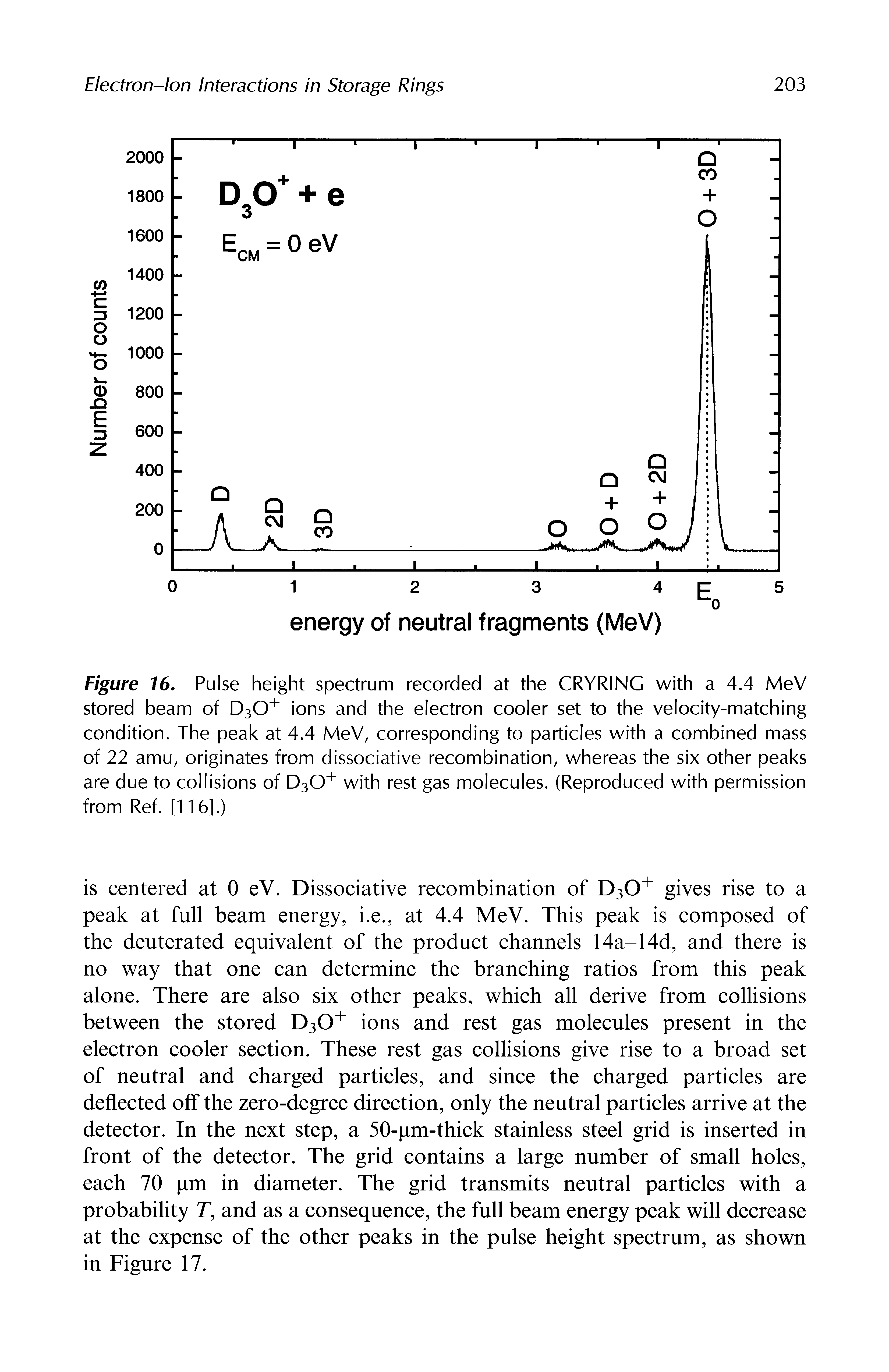 Figure 16, Pulse height spectrum recorded at the CRYRING with a 4.4 MeV stored beam of 030 ions and the electron cooler set to the velocity-matching condition. The peak at 4.4 MeV, corresponding to particles with a combined mass of 22 amu, originates from dissociative recombination, whereas the six other peaks are due to collisions of 030 with rest gas molecules. (Reproduced with permission from Ref. [116].)...
