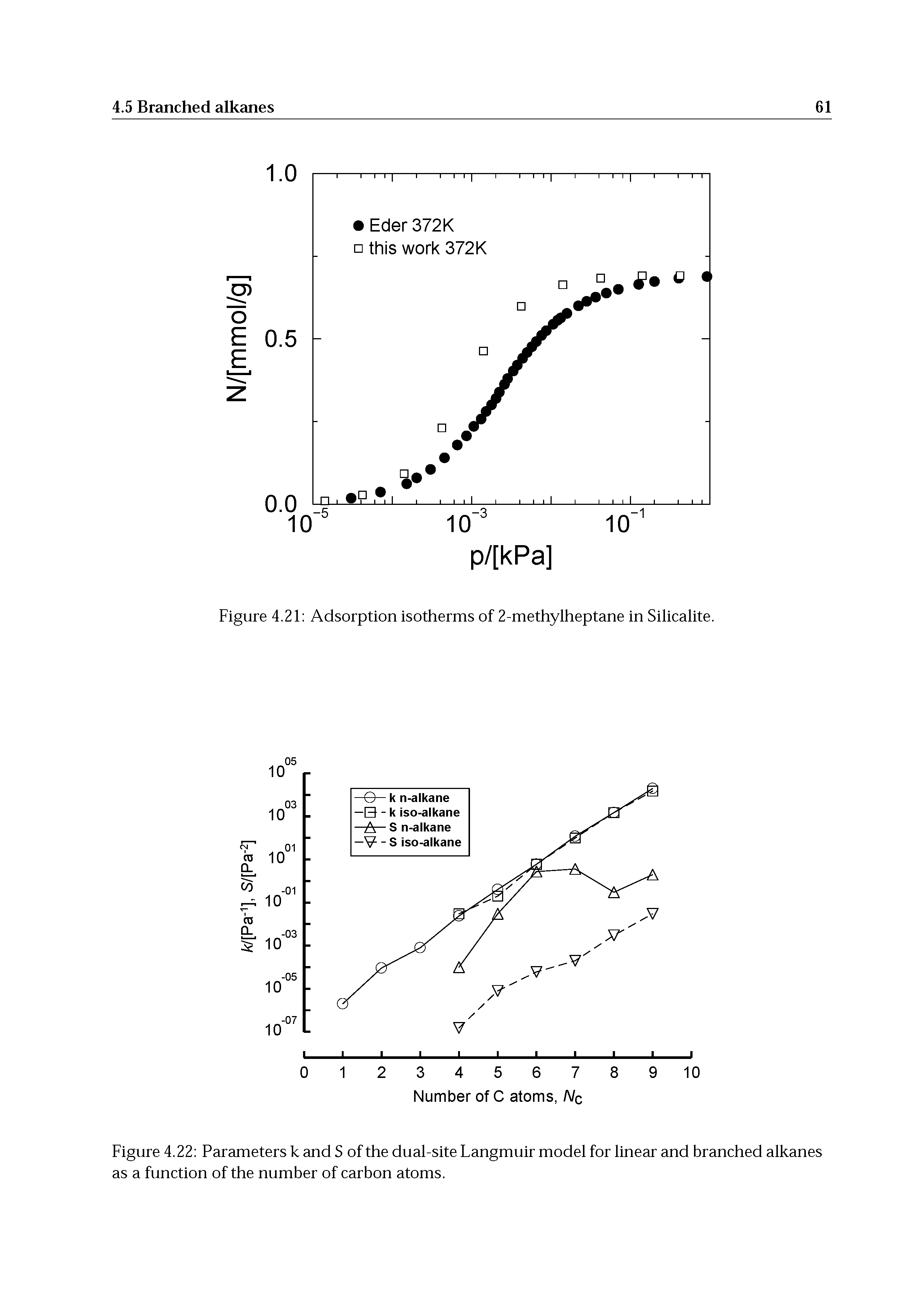 Figure 4.22 Parameters k and S of the dual-site Langmuir model for linear and branched alkanes as a function of the number of carbon atoms.