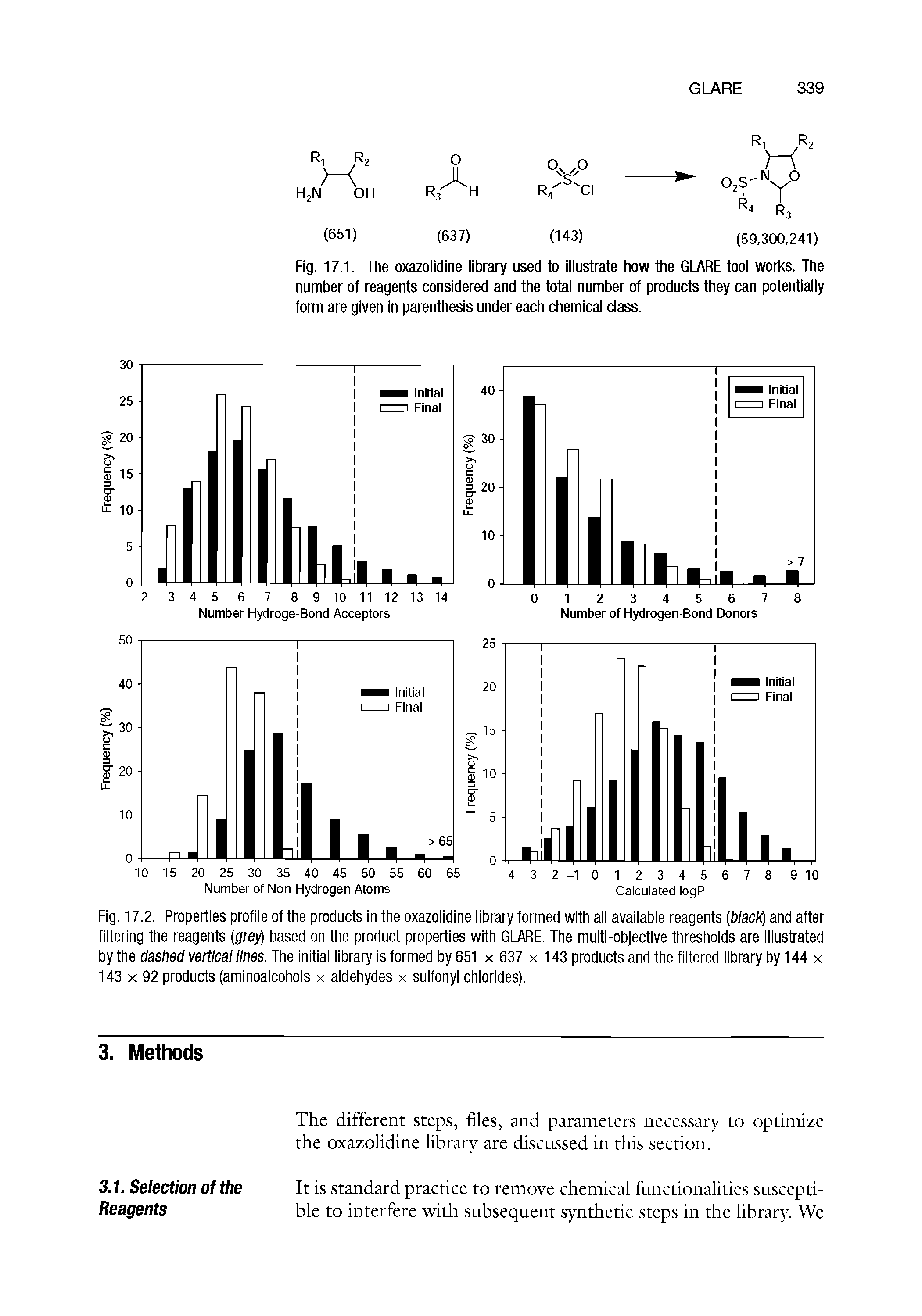 Fig. 17.2. Properties profile of the products in the oxazolidine library formed with all available reagents (blacKj and after filtering the reagents (grefl based on the product properties with GLARE. The multi-objective thresholds are illustrated by the dashed vertical lines. The initial library is formed by 651 x 637 x 143 products and the filtered library by 144 x 143 x 92 products (aminoalcohols x aldehydes x sulfonyl chlorides).