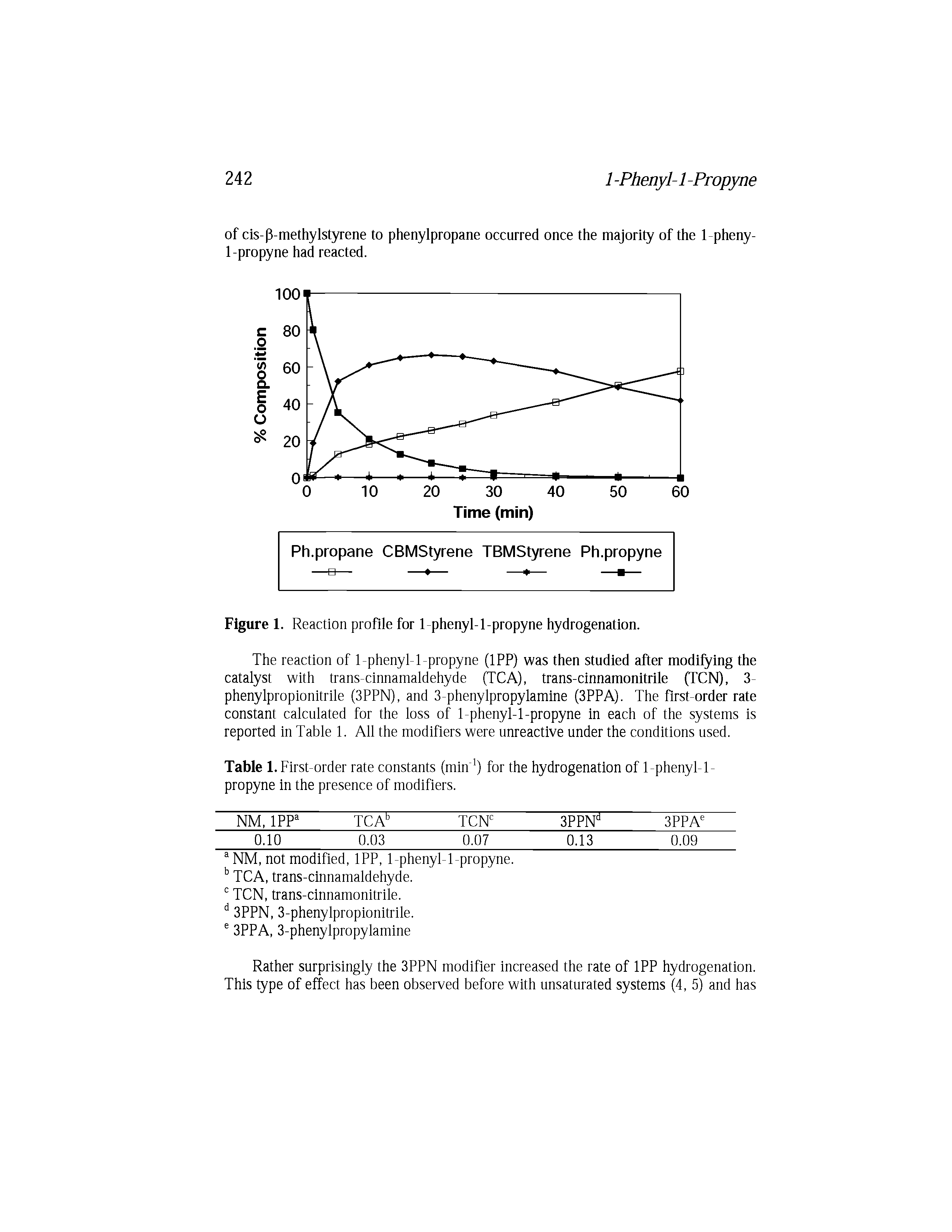Figure 1. Reaction profile for 1-phenyl-l-propyne hydrogenation.
