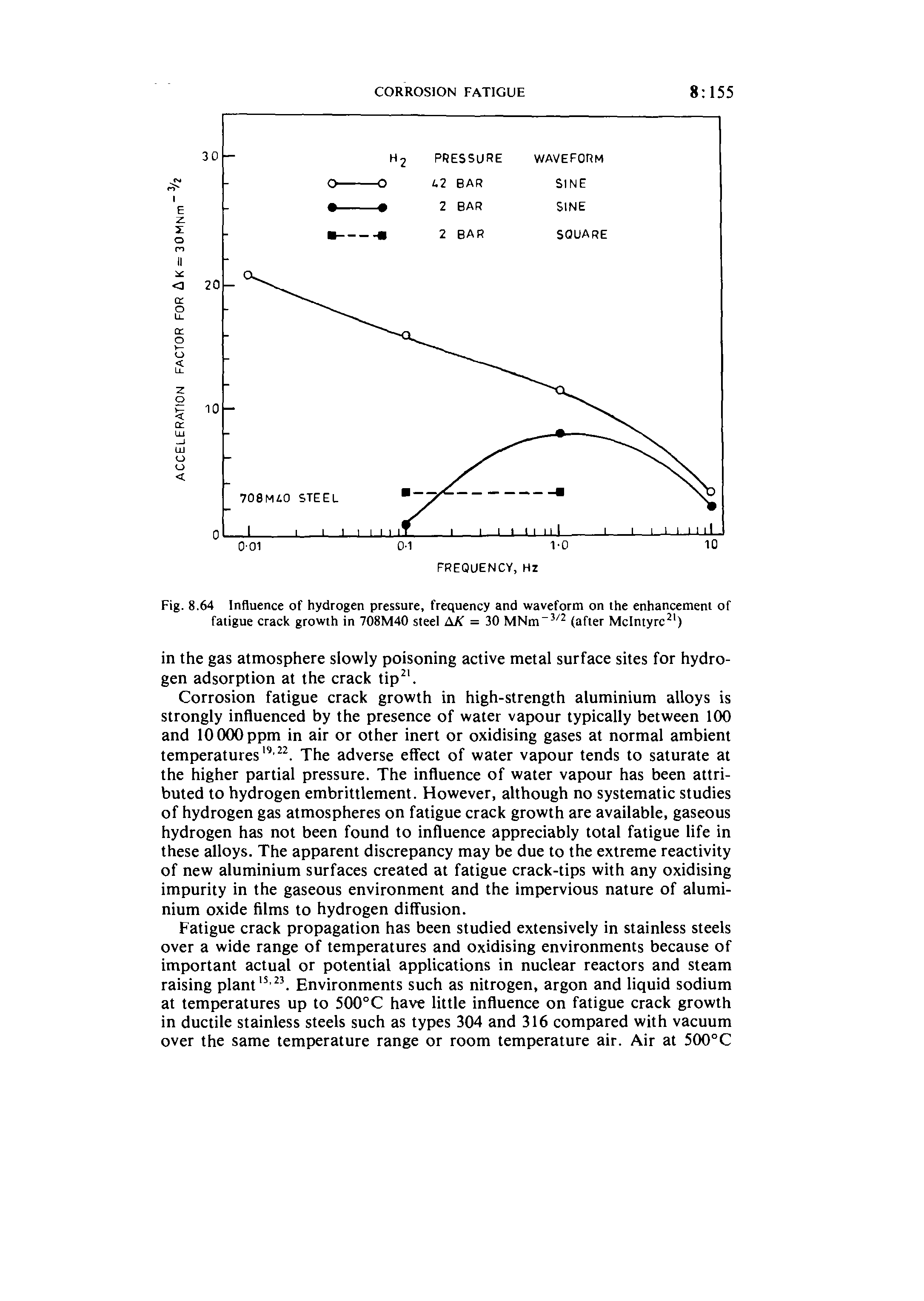 Fig. 8.64 Influence of hydrogen pressure, frequency and waveform on the enhancement of fatigue crack growth in 708M40 steel A/f = 30 (after McIntyre )...