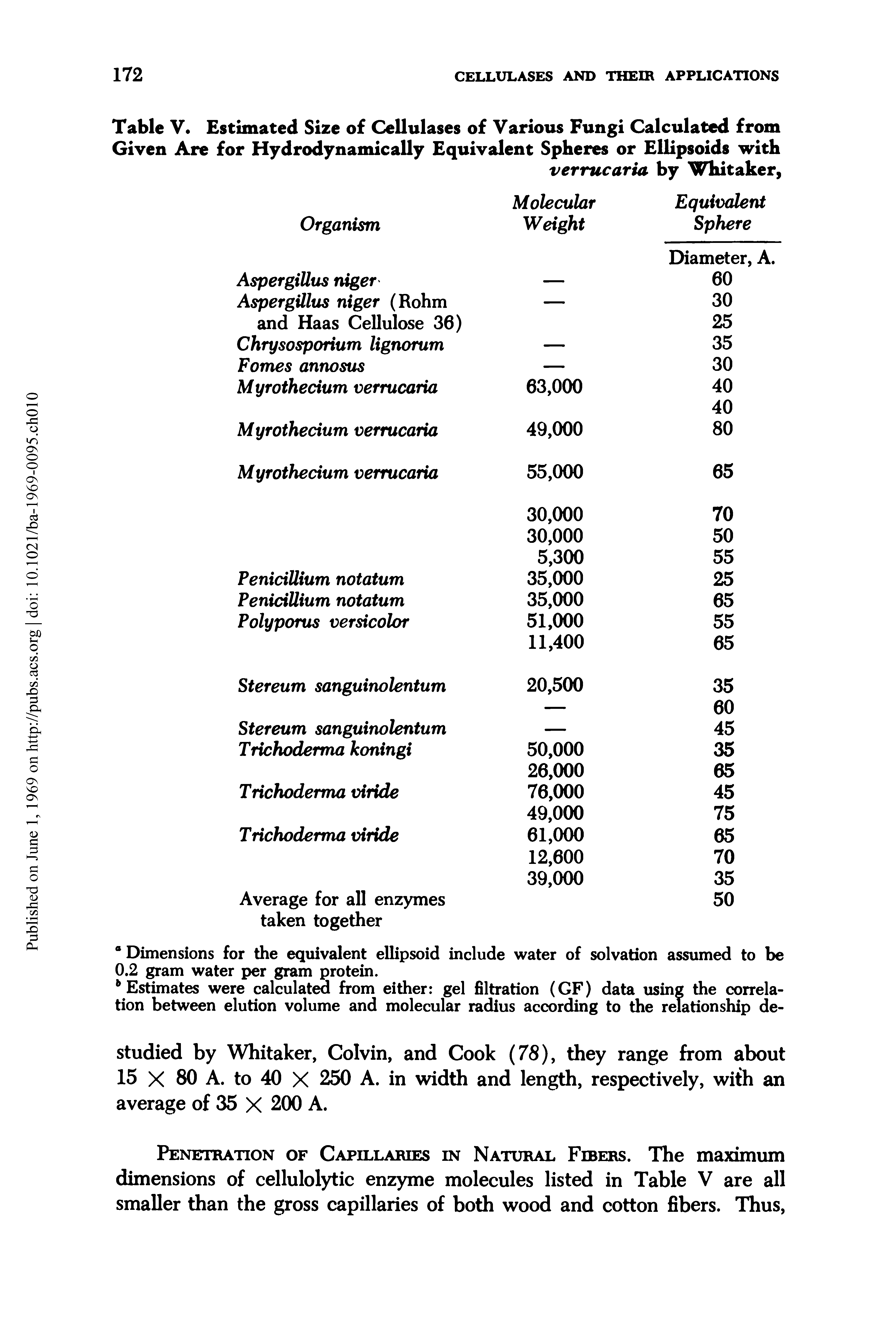 Table V. Estimated Size of Cellulases of Various Fungi Calculated from Given Are for Hydrodynamically Equivalent Spheres or Ellipsoids with...
