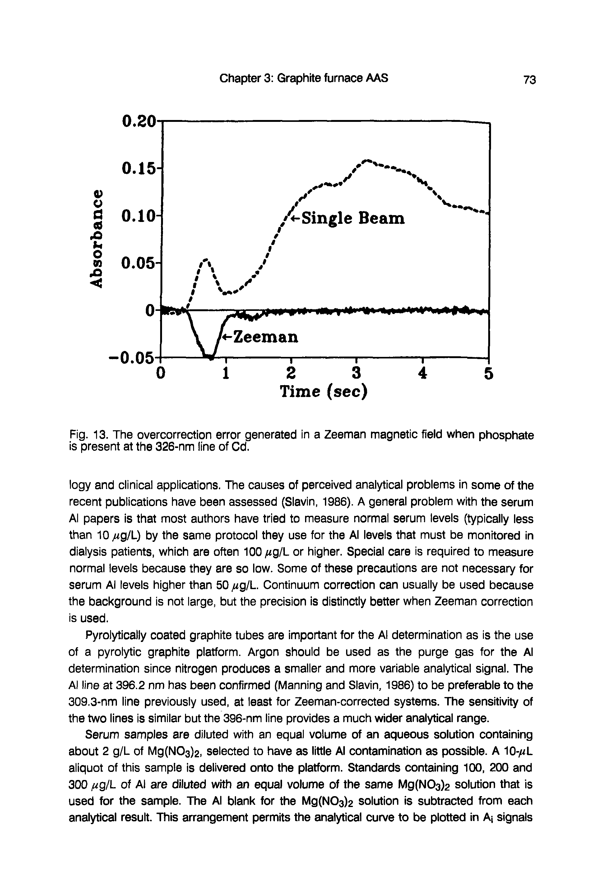 Fig. 13. The overcorrection error generated in a Zeeman magnetic field when phosphate is present at the 326-nm line of Cd.