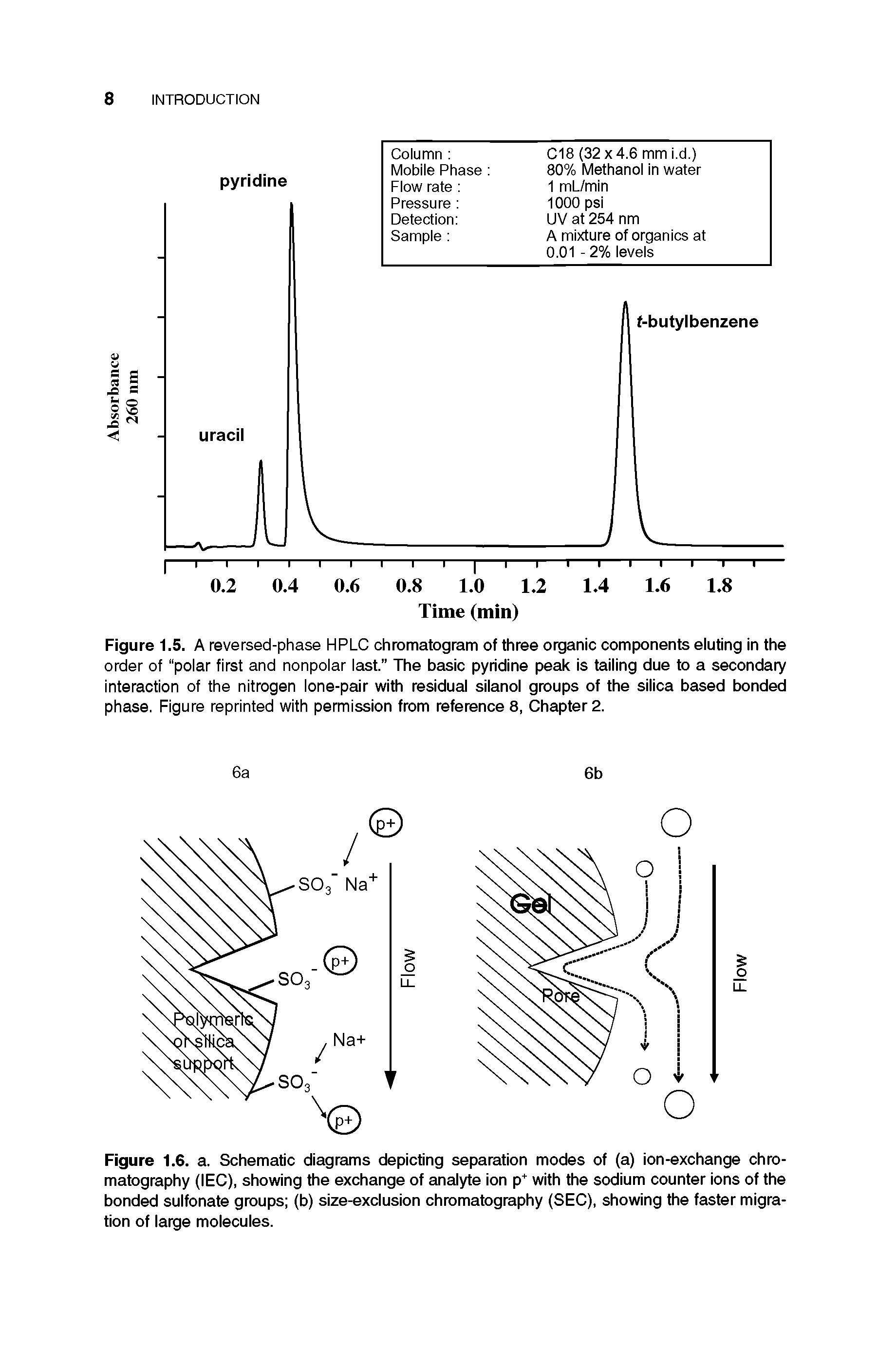 Figure 1.5. A reversed-phase HPLC chromatogram of three organic components eluting in the order of polar first and nonpolar last. The basic pyridine peak is tailing due to a secondary interaction of the nitrogen lone-pair with residual silanol groups of the silica based bonded phase. Figure reprinted with permission from reference 8, Chapter 2.