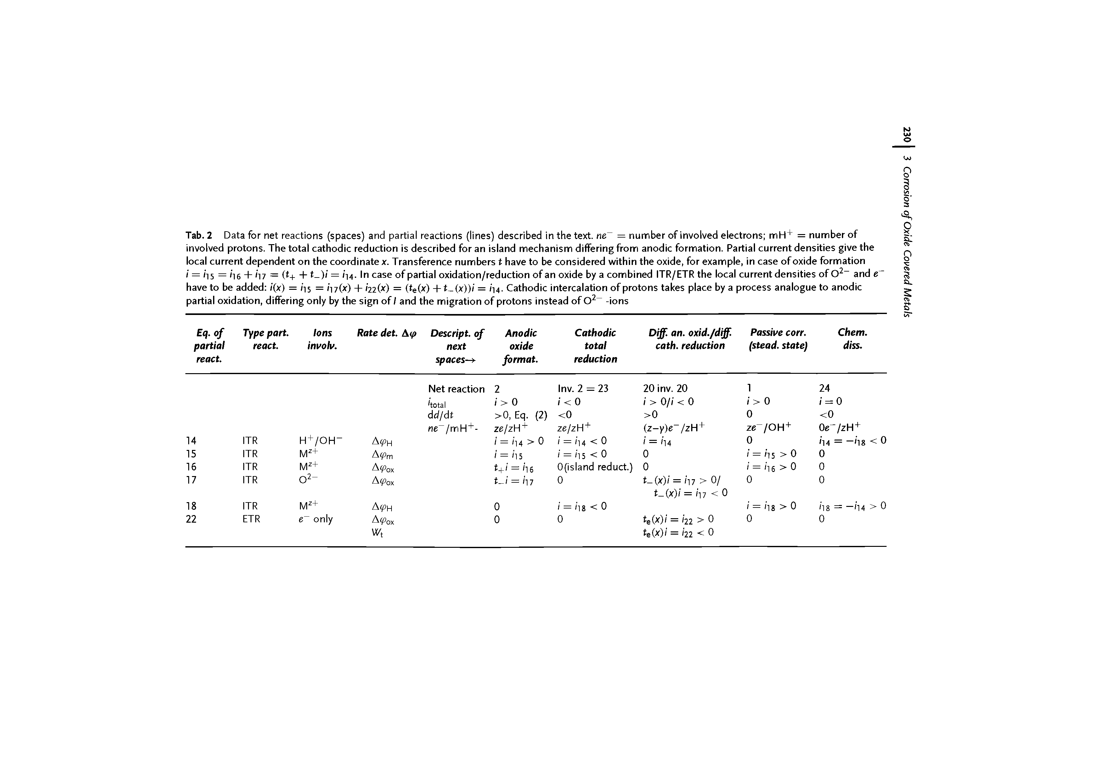 Tab. 2 Data for net reactions (spaces) and partial reactions (lines) described in the text, ne = number of involved electrons mH+ = number of involved protons. The total cathodic reduction is described for an island mechanism differing from anodic formation. Partial current densities give the local current dependent on the coordinate x. Transference numbers t have to be considered within the oxide, for example, in case of oxide formation i = /i5 = /i6 + (17 = (f+ + t )i = i i4. In case of partial oxidation/reduction of an oxide by a combined ITR/ETR the local current densities of and have to be added i(x) = / is = ii7(x) + inM = ( e(x) + t-(x))/ = /14. Cathodic intercalation of protons takes place by a process analogue to anodic partial oxidation, differing only by the sign of / and the migration of protons instead of -ions...
