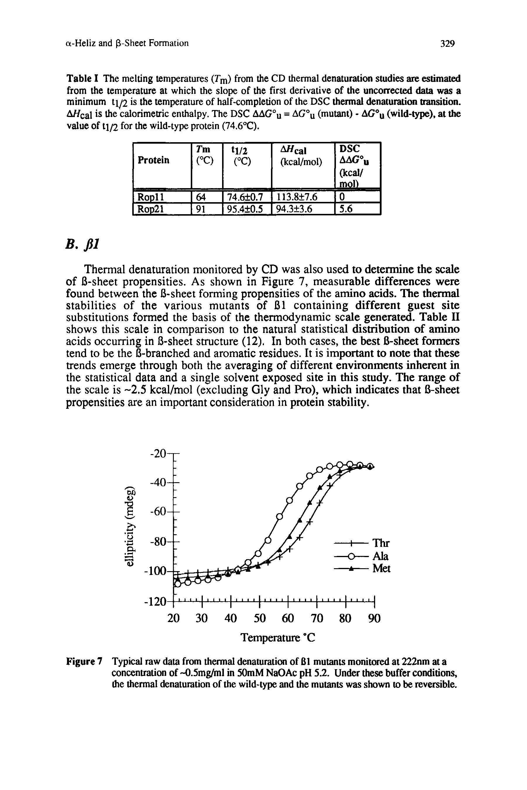 Table I The melting temperatures (Tm) from the CD thermal denaturation studies are estimated from the temperature at which the slope of the first derivative of the uncorrected data was a minimum ty2 is the temperature of half-completion of the DSC thermal denaturation transition. A//cal is the calorimetric enthalpy. The DSC AAG°u = AG°u (mutant) - AG°u (wild-type), at the value of ti/2 for the wild-type protein (74.6°C).