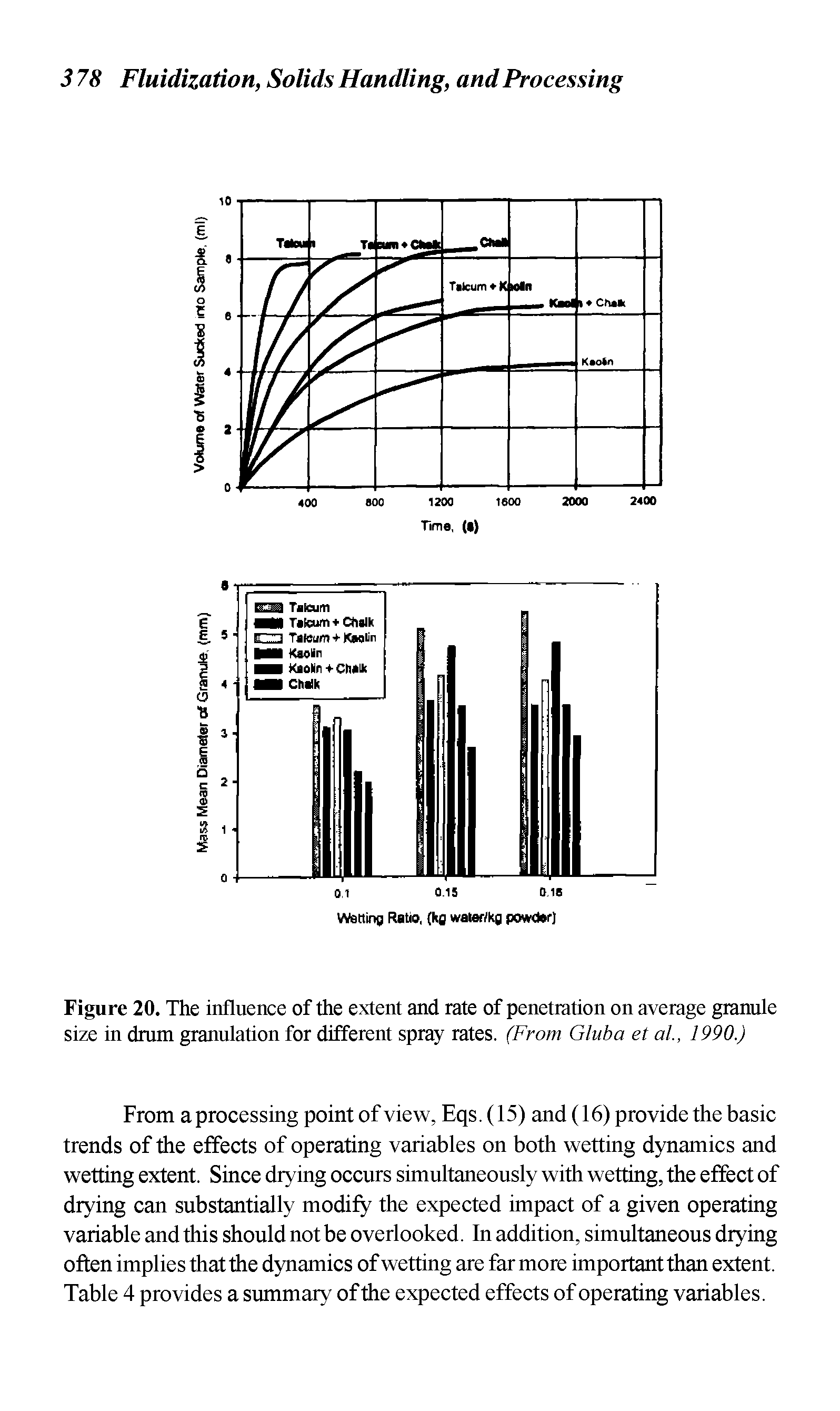 Figure 20. The influence of the extent and rate of penetration on average granule size in drum granulation for different spray rates. (From Gluba et al., 1990.)...