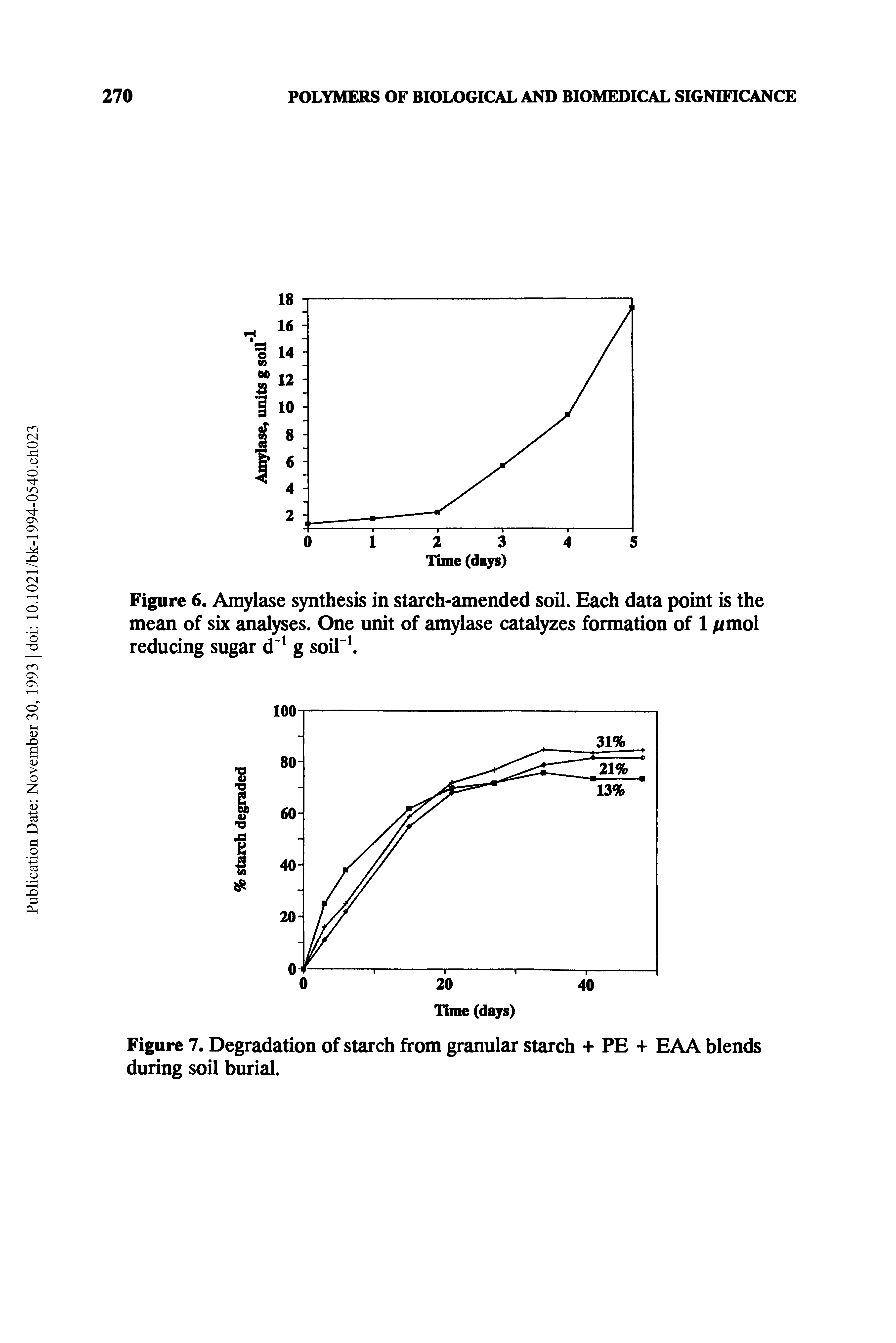 Figure 6. Amylase synthesis in starch-amended soil. Each data point is the mean of six analyses. One unit of amylase catalyzes formation of 1 imol reducing sugar d g soil". ...