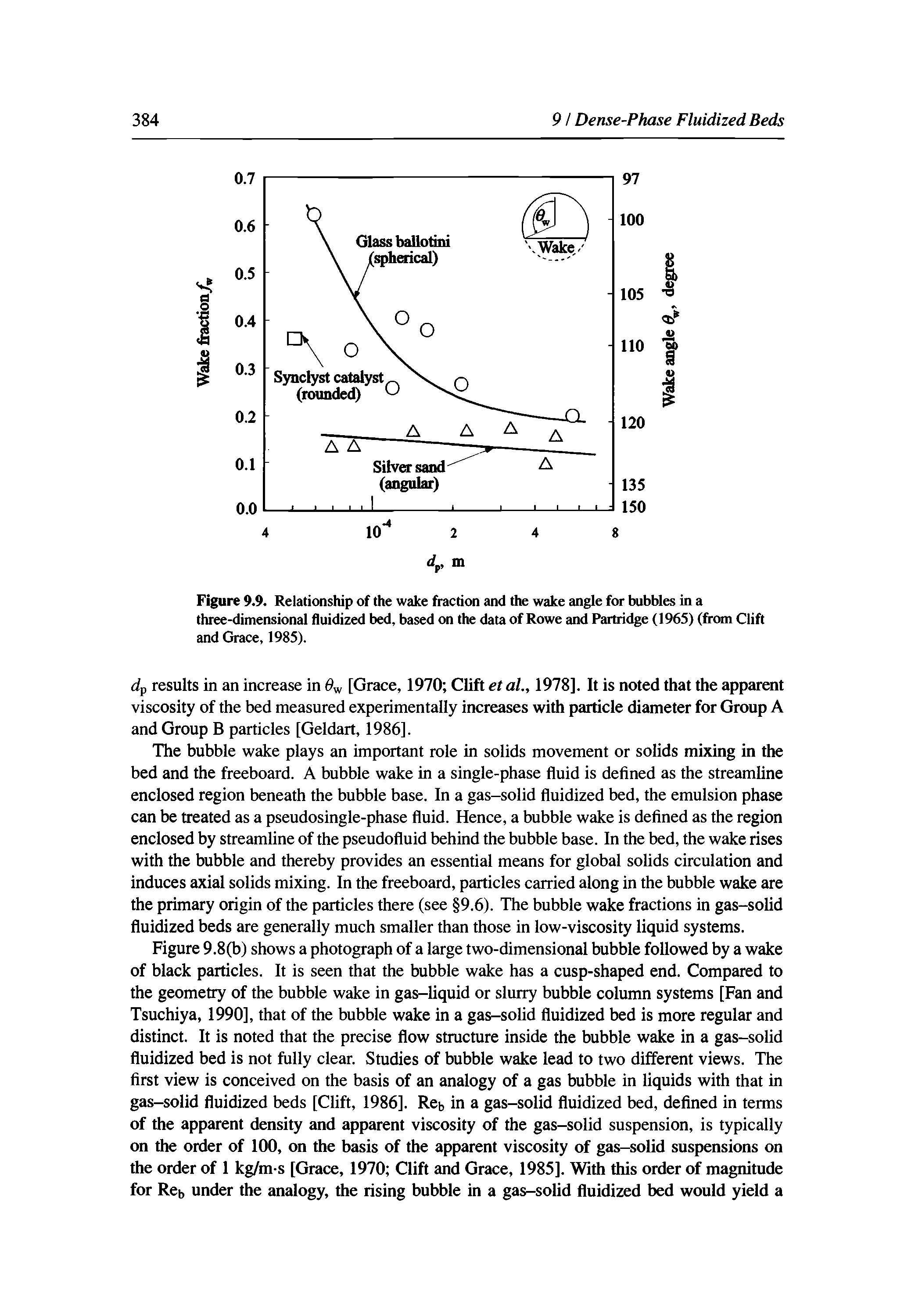Figure 9.9. Relationship of the wake fraction and the wake angle for bubbles in a three-dimensional fluidized bed, based on the data of Rowe and Partridge (1965) (from Clift and Grace, 1985).