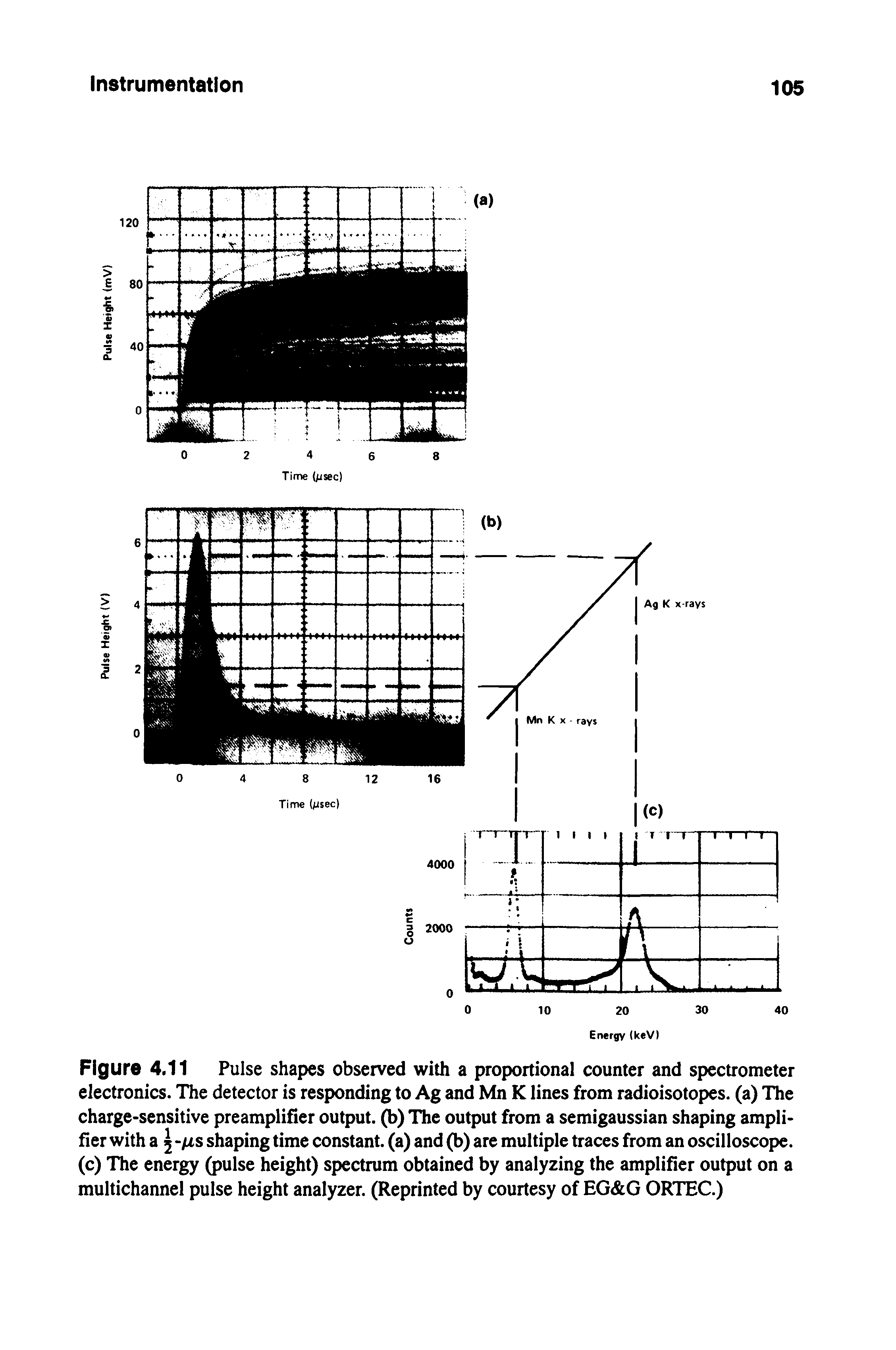 Figure 4,11 Pulse shapes observed with a proportional counter and spectrometer electronics. The detector is responding to Ag and Mn K lines from radioisotopes, (a) The charge-sensitive preamplifier output, (b) The output from a semigaussian shaping ampli-fler with a -fxs shaping time constant, (a) and (b) are multiple traces from an oscilloscope, (c) The energy (pulse height) spectrum obtained by analyzing the amplifier output on a multichannel pulse height analyzer. (Reprinted by courtesy of EG G ORTEC.)...