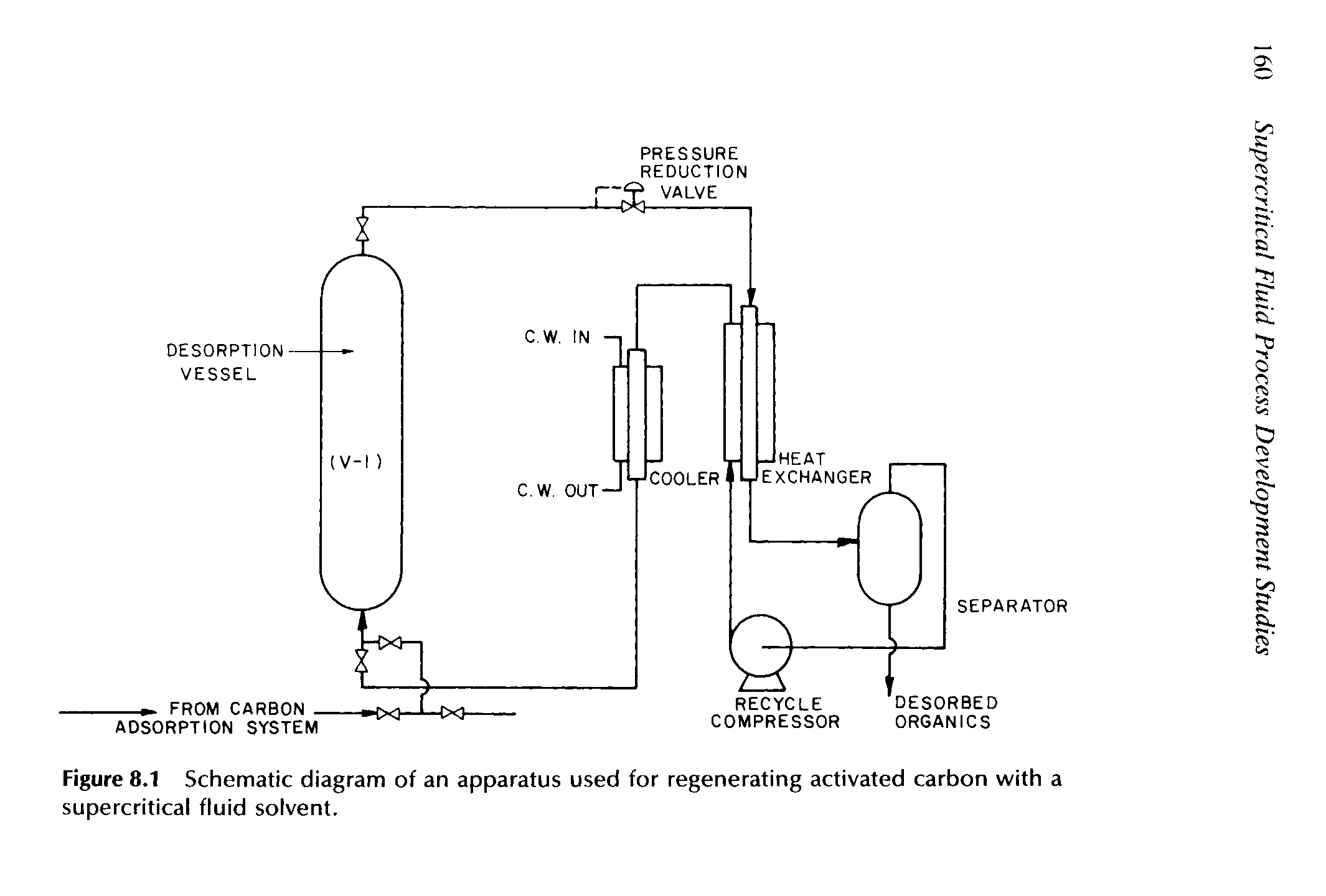 Figure 8.1 Schematic diagram of an apparatus used for regenerating activated carbon with a supercritical fluid solvent.