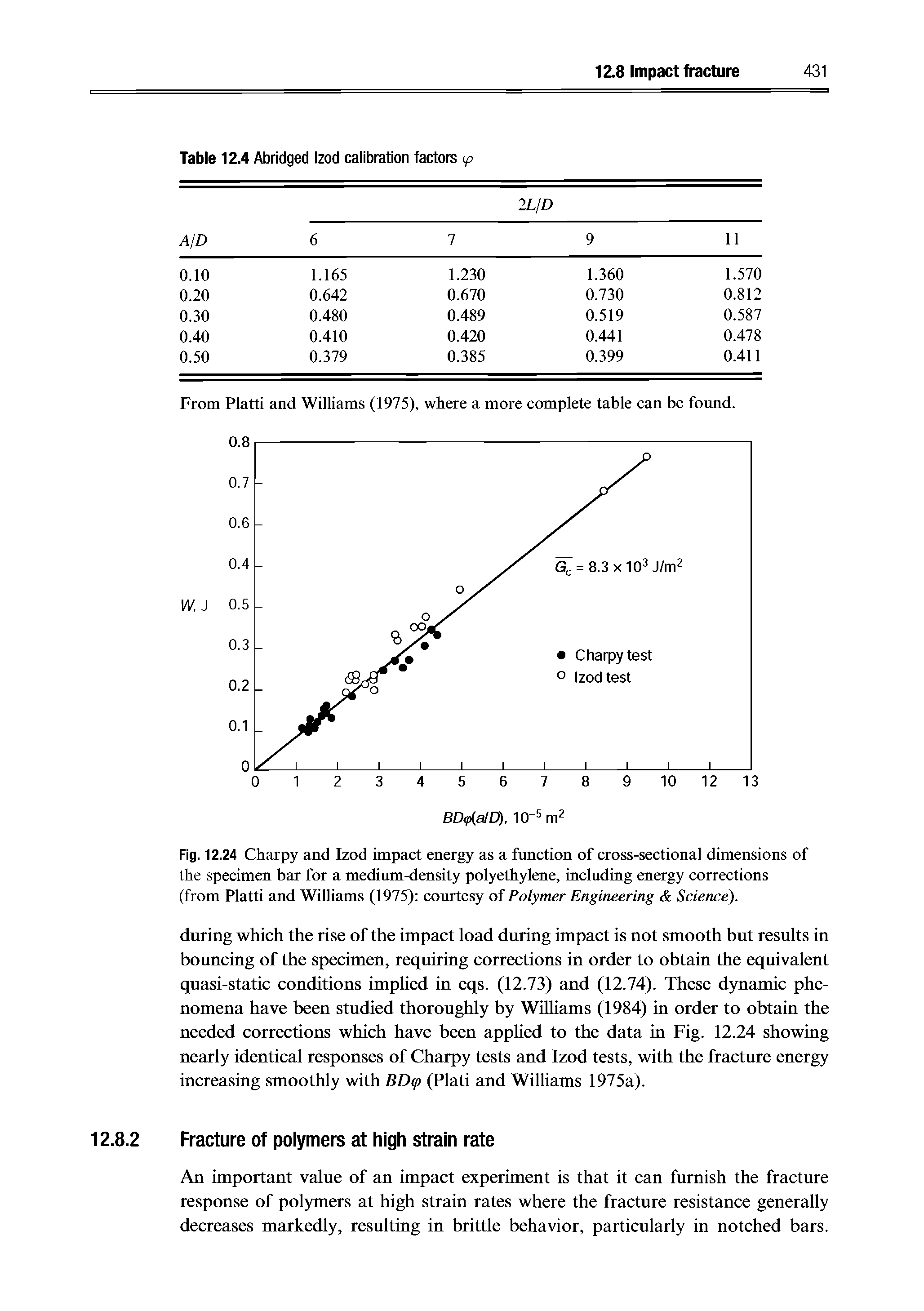 Fig. 12.24 Charpy and Izod impact energy as a function of cross-sectional dimensions of the specimen bar for a medium-density polyethylene, including energy corrections (from Platti and Williams (1975) courtesy oi Polymer Engineering Science).