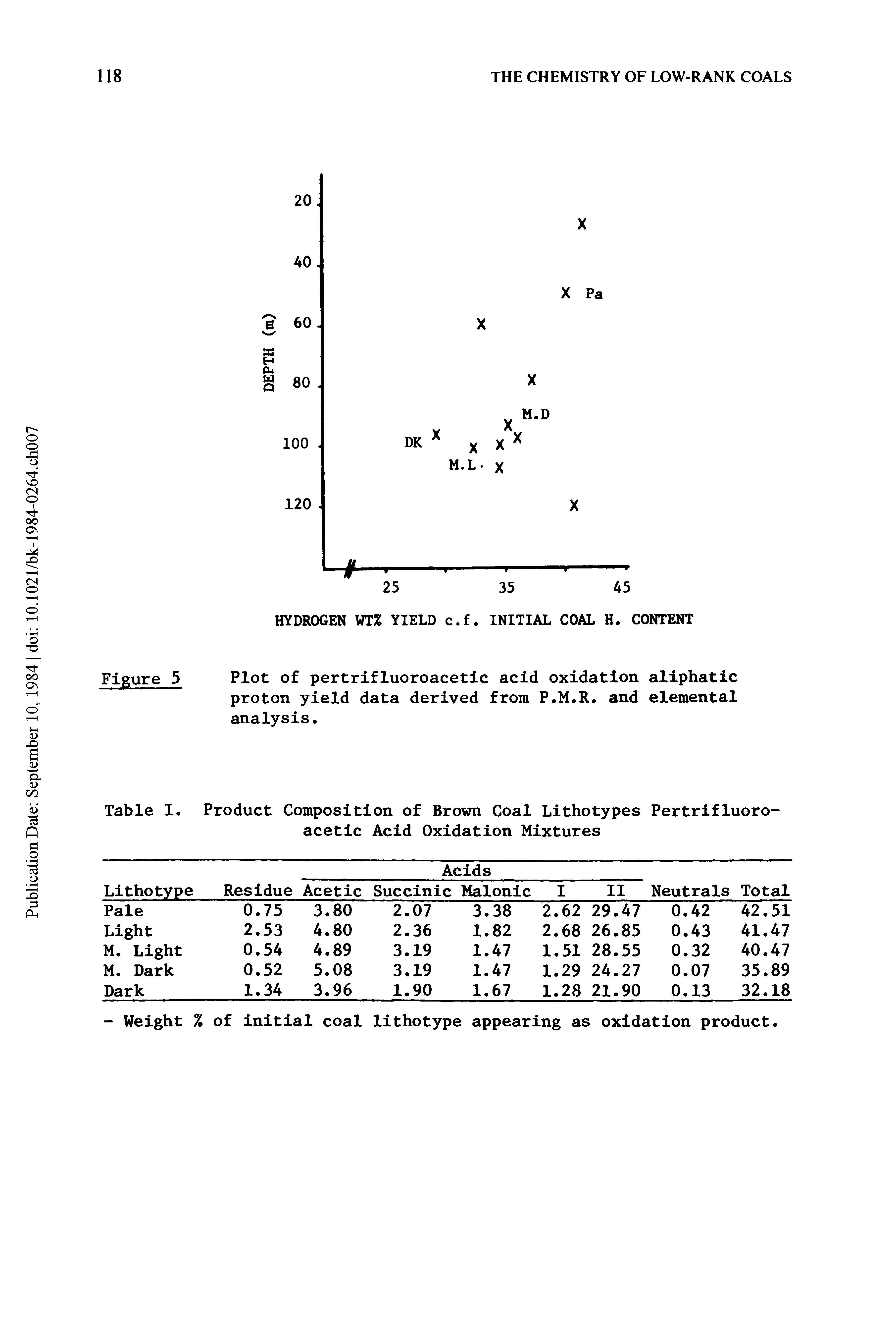 Figure 5 Plot of pertrifluoroacetic acid oxidation aliphatic proton yield data derived from P.M.R. and elemental analysis.