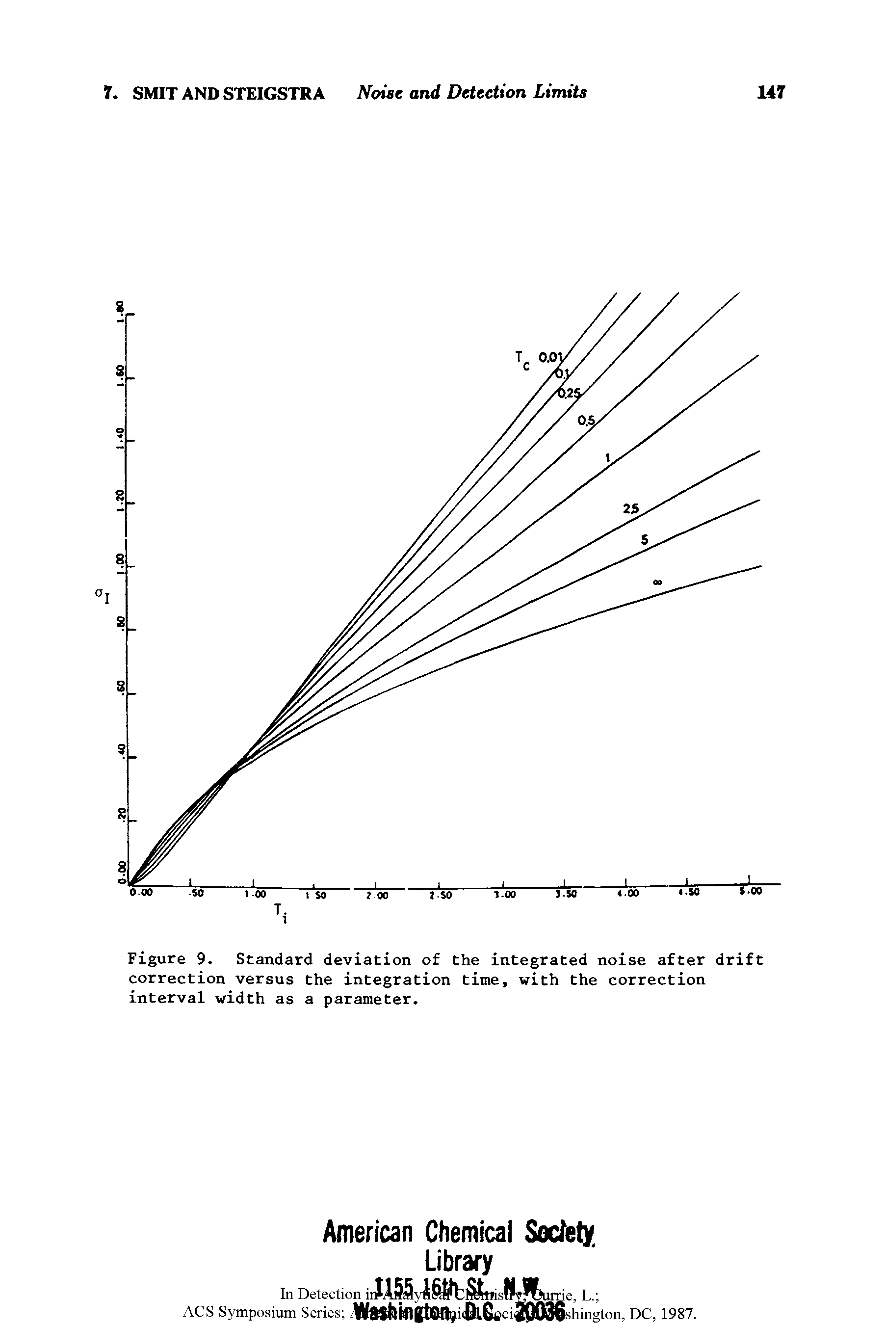 Figure 9. Standard deviation of the integrated noise after drift correction versus the integration time, with the correction interval width as a parameter.