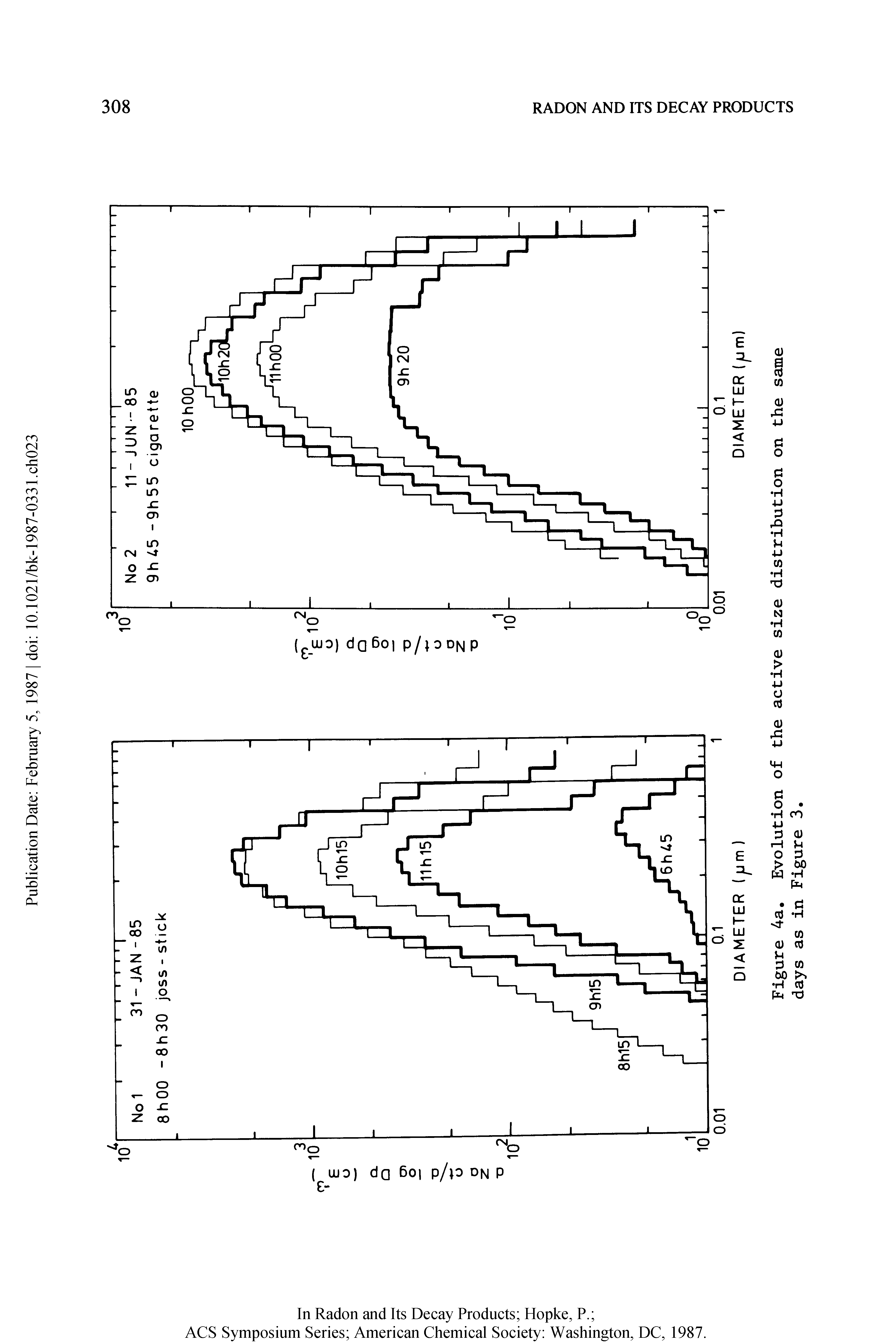Figure 4a. Evolution of the active size distribution on the same days as in Figure 3.