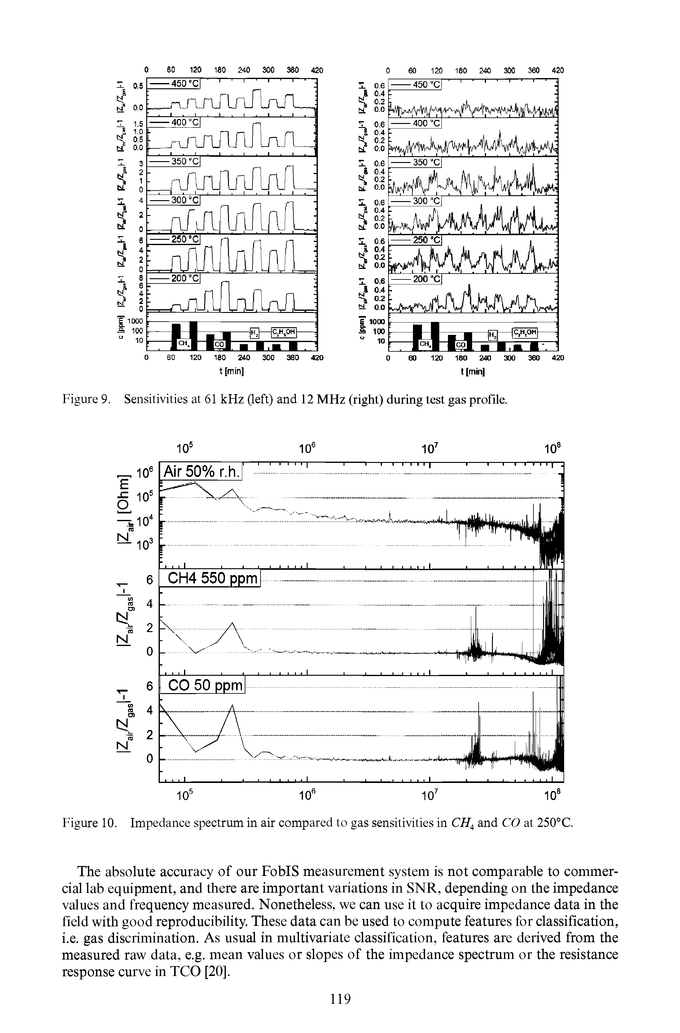 Figure 9. Sensitivities at 61 kHz (left) and 12 MHz (right) during test gas profile.