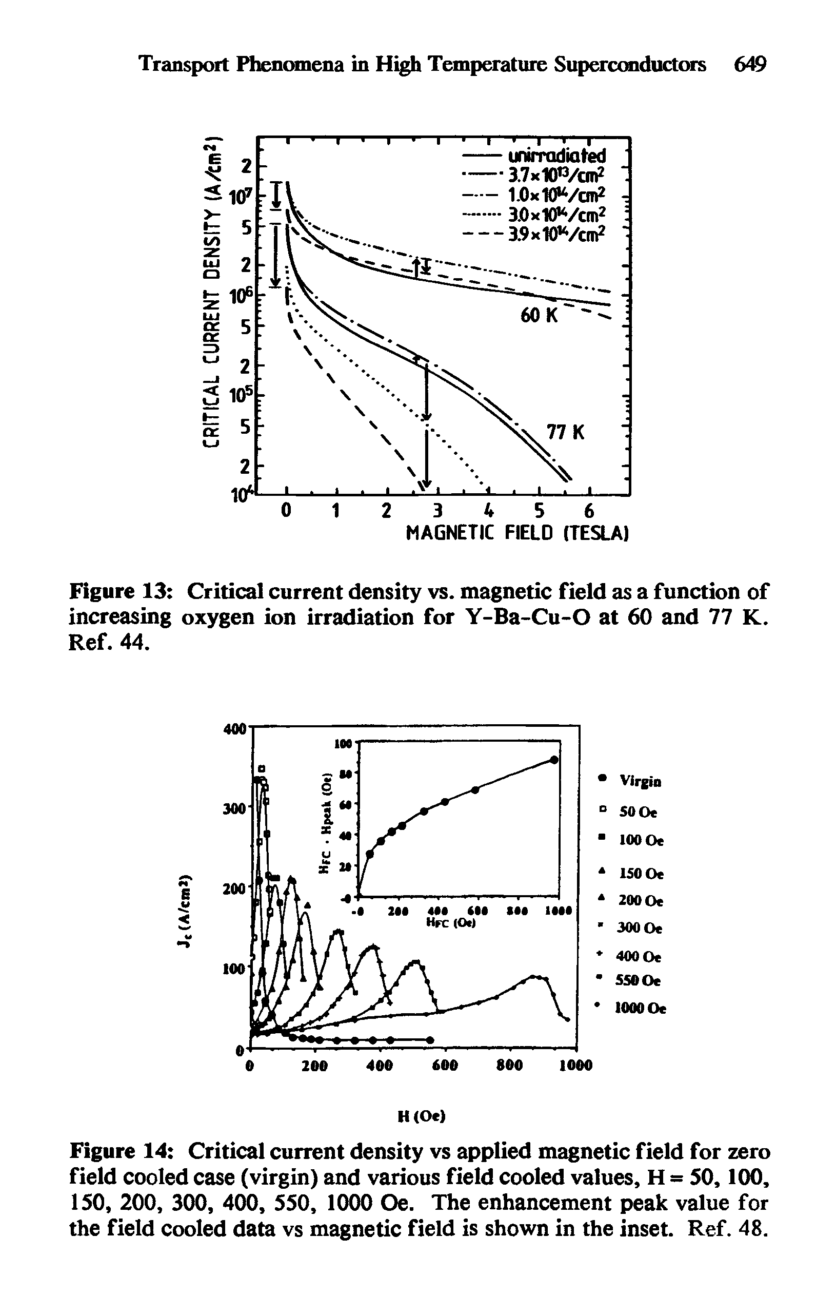 Figure 14 Critical current density vs applied magnetic field for zero field cooled case (virgin) and various field cooled values, H = SO, 100, 150, 200, 300, 400, 550, 1000 Oe. The enhancement peak value for the field cooled data vs magnetic field is shown in the inset. Ref. 48.