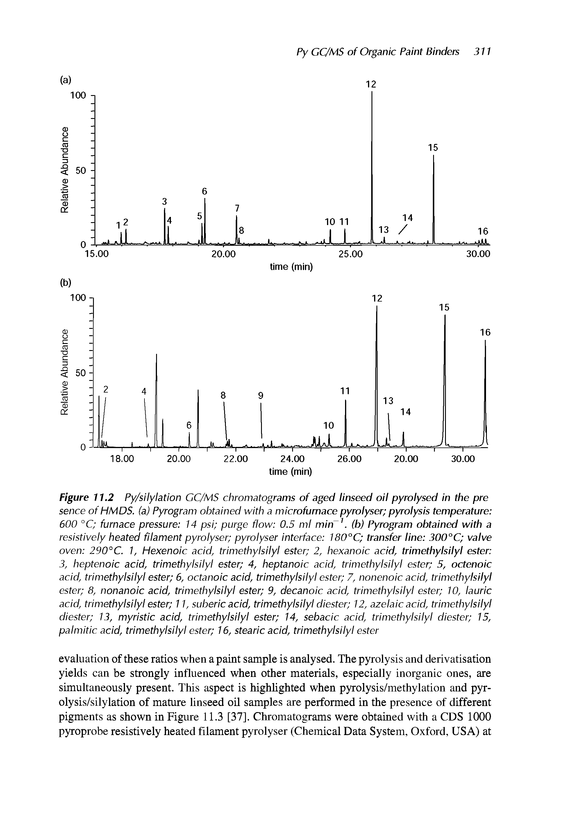 Figure 11.2 Py/silylation GC/MS chromatograms of aged linseed oil pyrolysed in the pre sence of HMDS, (a) Pyrogram obtained with a microfurnace pyrolyser pyrolysis temperature 600 °C furnace pressure 14 psi purge flow 0.5 ml min (b) Pyrogram obtained with a resistively heated filament pyrolyser pyrolyser interface I80°C transfer line 300°C valve oven 290°C. 1, Hexenoic acid, trimethylsilyl ester 2, hexanoic acid, trimethylsilyl ester 3, heptenoic acid, trimethylsilyl ester 4, heptanoic acid, trimethylsilyl ester 5, octenoic acid, trimethylsilyl ester 6, octanoic acid, trimethylsilyl ester 7, nonenoic acid, trimethylsilyl ester 8, nonanoic acid, trimethylsilyl ester 9, decanoic acid, trimethylsilyl ester 10, lauric acid, trimethylsilyl ester 11, suberic acid, trimethylsilyl diester 12, azelaic acid, trimethylsilyl diester 13, myristic acid, trimethylsilyl ester 14, sebacic acid, trimethylsilyl diester 15, palmitic acid, trimethylsilyl ester 16, stearic acid, trimethylsilyl ester...