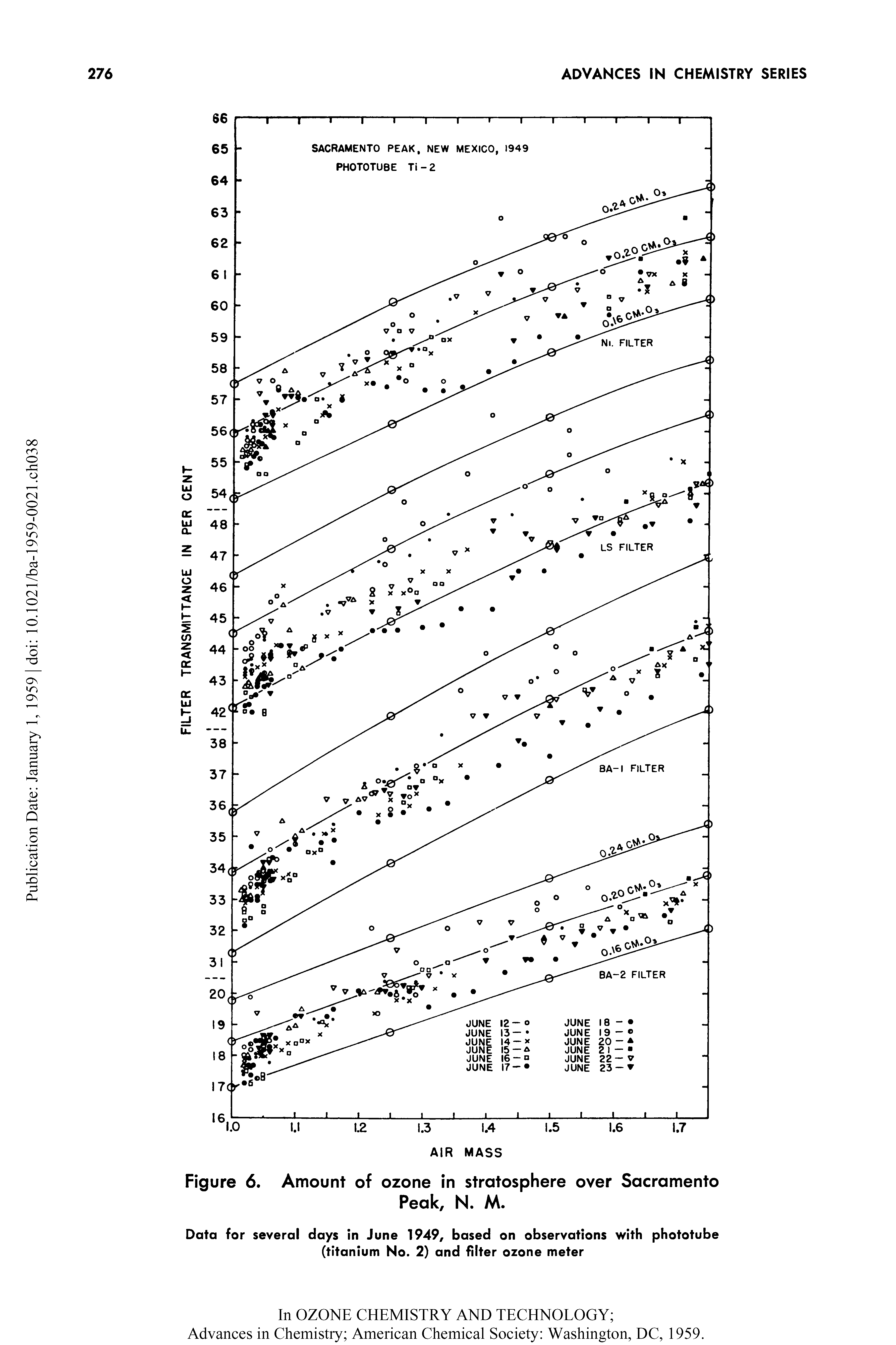 Figure 6. Amount of ozone in stratosphere over Sacramento Peak, N. M.