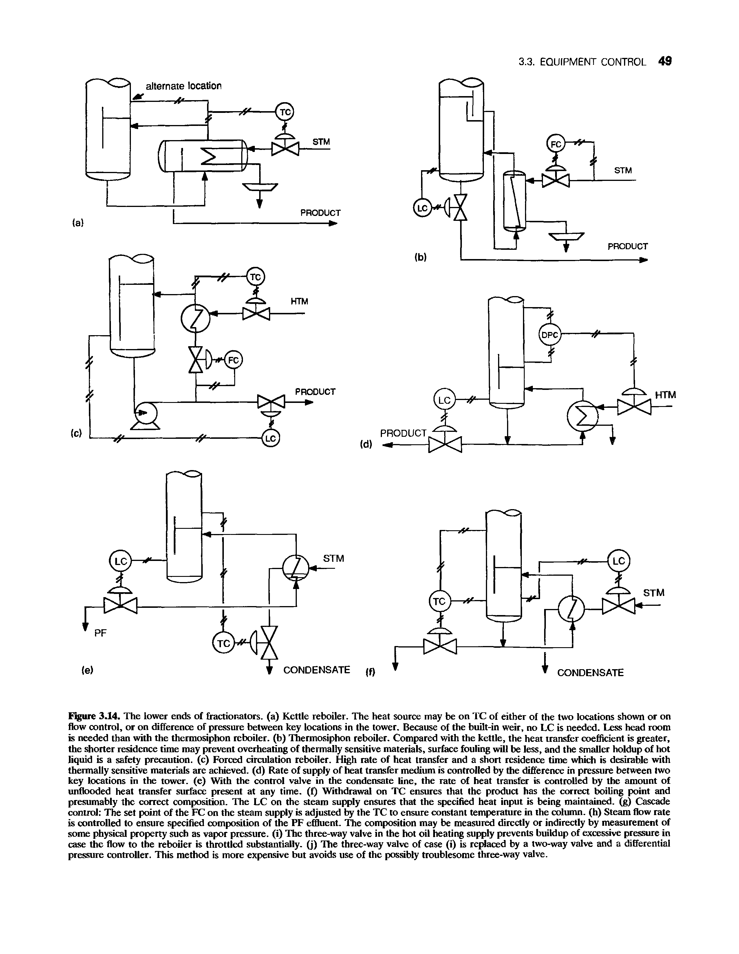 Figure 3.14. The lower ends of fractionators, (a) Kettle reboiler. The heat source may be on TC of either of the two locations shown or on flow control, or on difference of pressure between key locations in the tower. Because of the built-in weir, no LC is needed. Less head room is needed than with the thermosiphon reboiler, (b) Thermosiphon reboiler. Compared with the kettle, the heat transfer coefficient is greater, the shorter residence time may prevent overheating of thermally sensitive materials, surface fouling will be less, and the smaller holdup of hot liquid is a safety precaution, (c) Forced circulation reboiler. High rate of heat transfer and a short residence time which is desirable with thermally sensitive materials are achieved, (d) Rate of supply of heat transfer medium is controlled by the difference in pressure between two key locations in the tower, (e) With the control valve in the condensate line, the rate of heat transfer is controlled by the amount of unflooded heat transfer surface present at any time, (f) Withdrawal on TC ensures that the product has the correct boiling point and presumably the correct composition. The LC on the steam supply ensures that the specified heat input is being maintained, (g) Cascade control The set point of the FC on the steam supply is adjusted by the TC to ensure constant temperature in the column, (h) Steam flow rate is controlled to ensure specified composition of the PF effluent. The composition may be measured directly or indirectly by measurement of some physical property such as vapor pressure, (i) The three-way valve in the hot oil heating supply prevents buildup of excessive pressure in case the flow to the reboiier is throttled substantially, (j) The three-way valve of case (i) is replaced by a two-way valve and a differential pressure controller. This method is more expensive but avoids use of the possibly troublesome three-way valve.