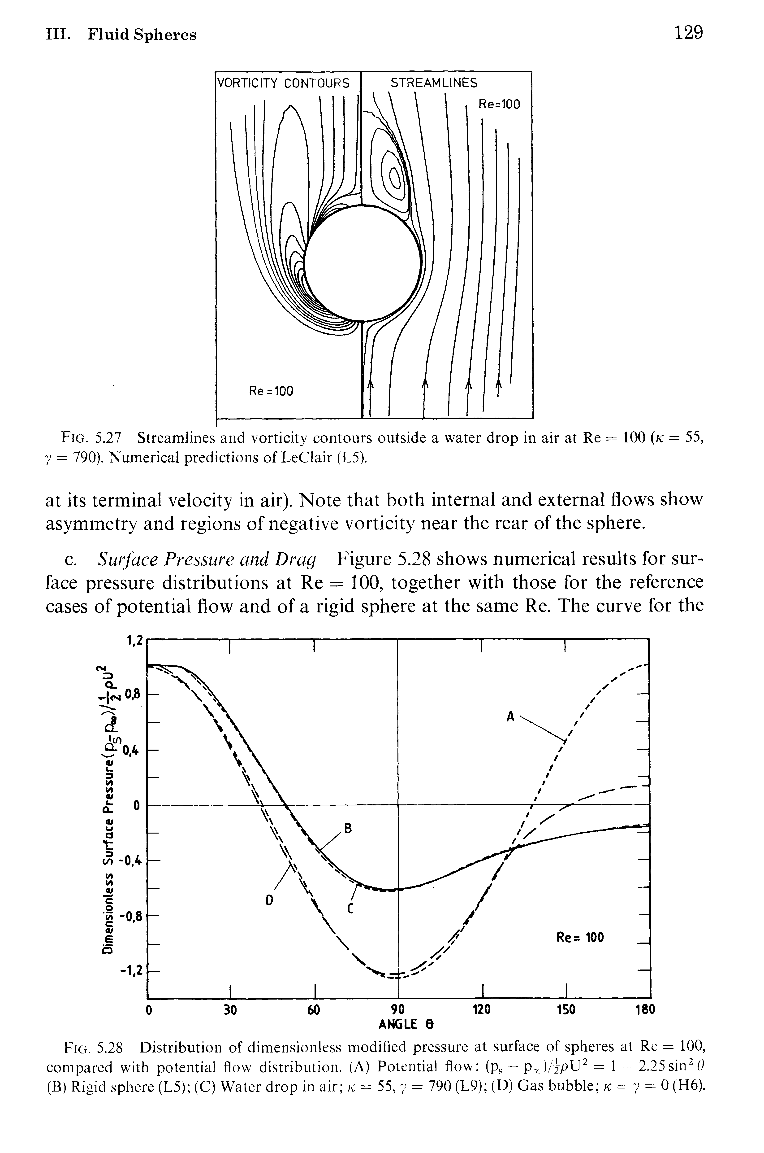 Fig. 5.28 Distribution of dimensionless modified pressure at surface of spheres at Re = 100, compared with potential flow distribution. (A) Potential flow (p, — Px)/ipU = 1 — 2.25sin fl (B) Rigid sphere (L5) (C) Water drop in air k = 55, y = 790 (L9) (D) Gas bubble k — y 0 (H6).