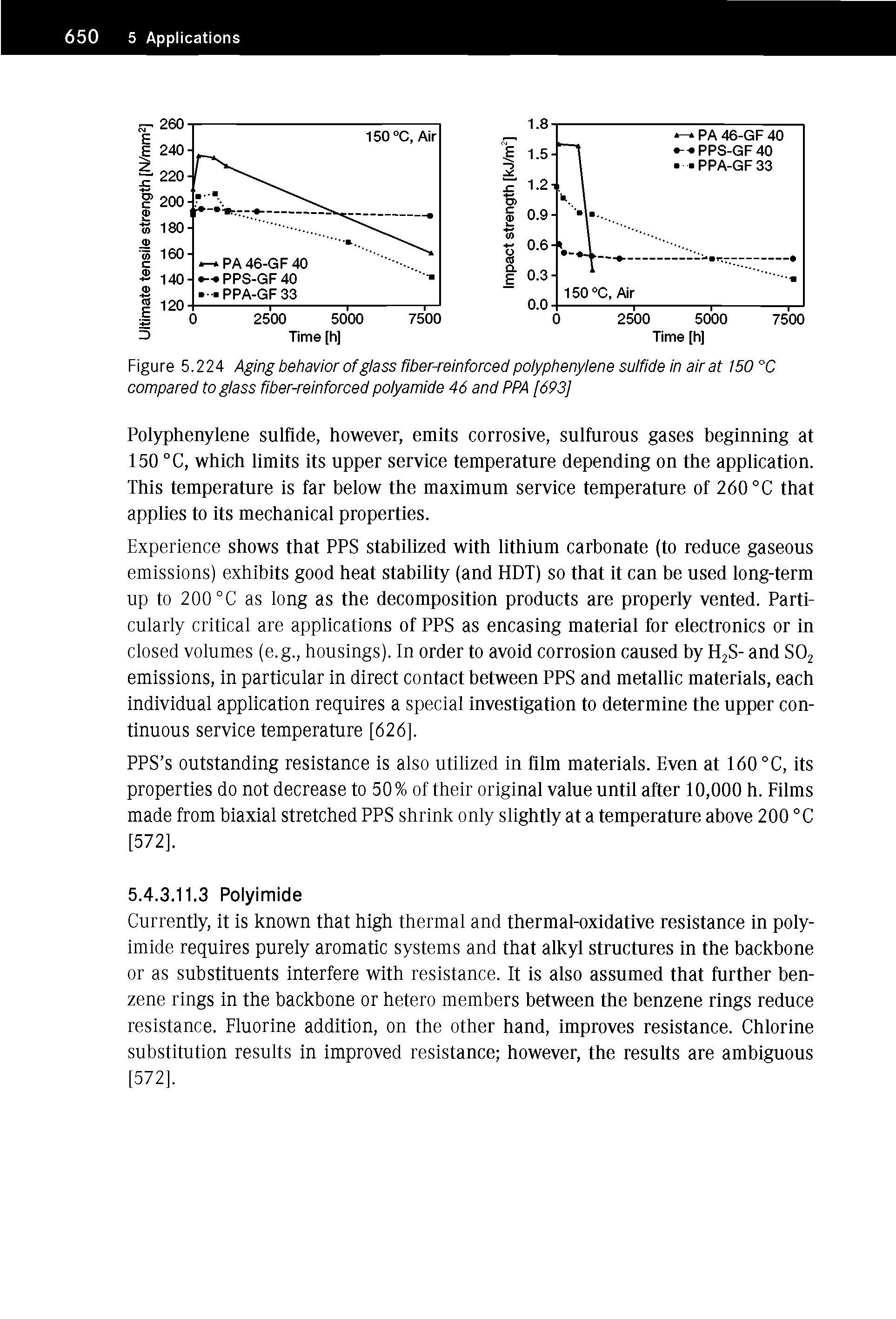 Figure 5.224 Aging behavior of glass fiber-reinforced polyphenylene sulfide in air at 150 °C compared to glass fiber-reinforced polyamide 46 and PPA [693]...