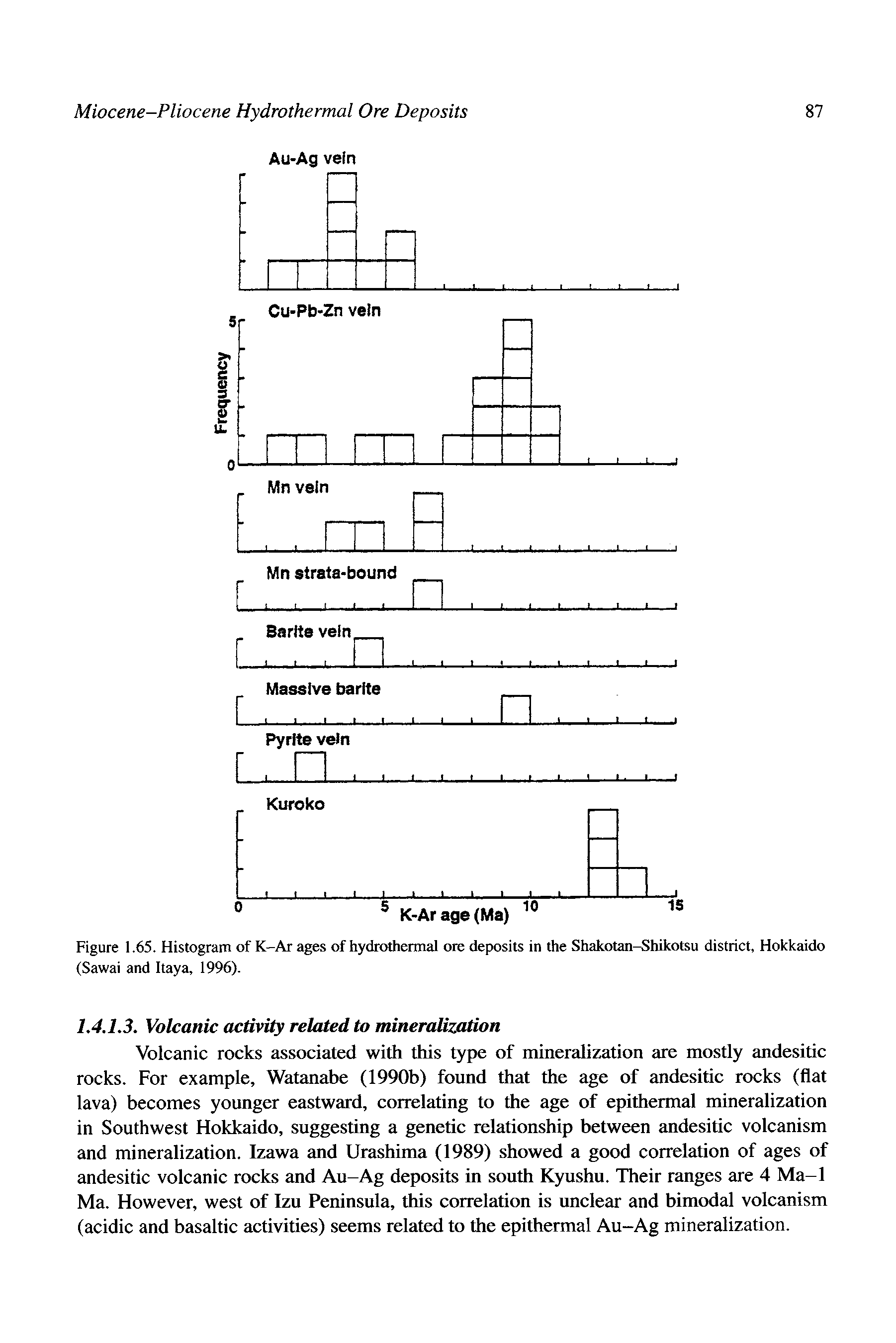 Figure 1.65. Histogram of K-Ar ages of hydrothermal ore deposits in the Shakotan-Shikotsu district, Hokkaido (Sawai and Itaya, 1996).