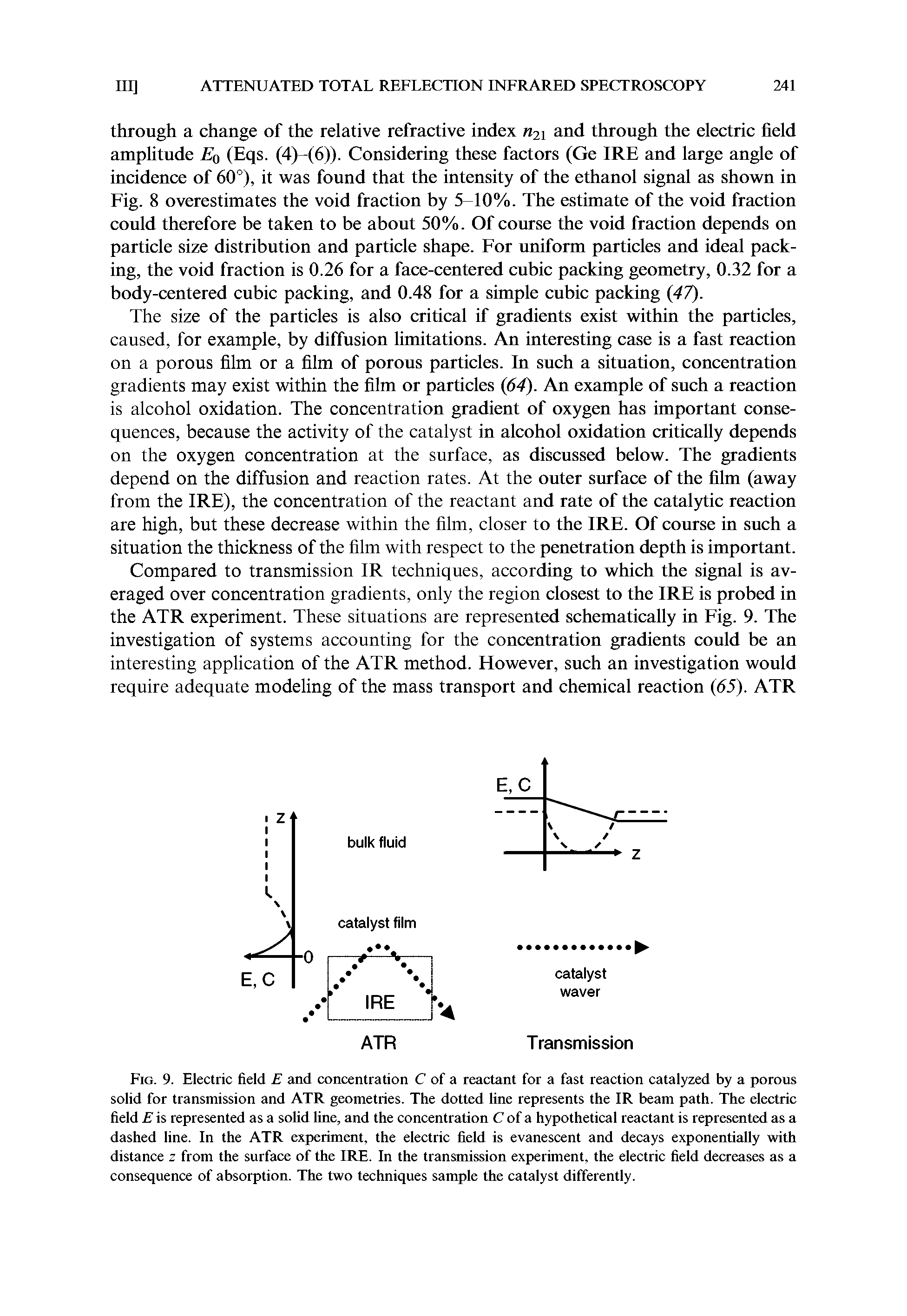 Fig. 9. Electric field E and concentration C of a reactant for a fast reaction catalyzed by a porous solid for transmission and ATR geometries. The dotted line represents the IR beam path. The electric field E is represented as a solid line, and the concentration C of a hypothetical reactant is represented as a dashed line. In the ATR experiment, the electric field is evanescent and decays exponentially with distance z from the surface of the IRE. In the transmission experiment, the electric field decreases as a consequence of absorption. The two techniques sample the catalyst differently.