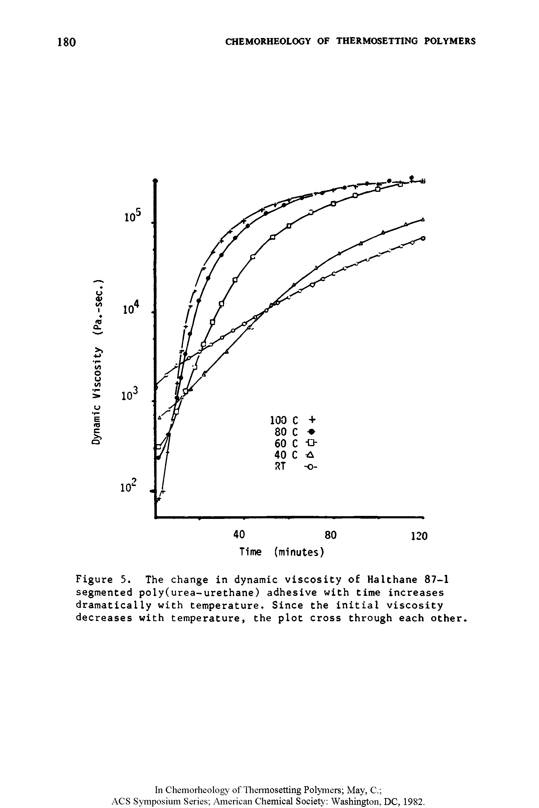 Figure 5. The change in dynamic viscosity of Halthane 87-1 segmented poly(urea-urethane) adhesive with time increases dramatically with temperature. Since the initial viscosity decreases with temperature, the plot cross through each other.