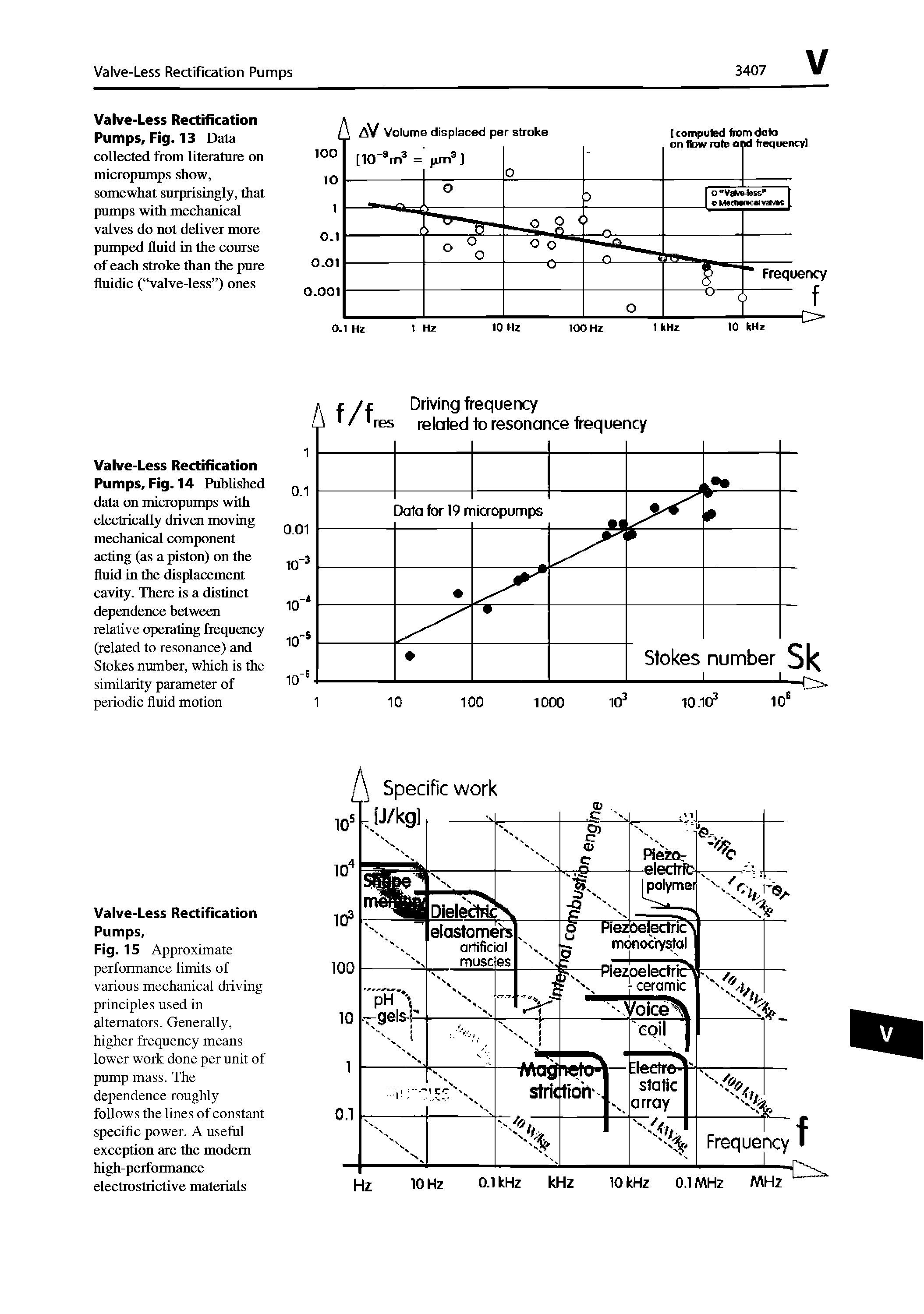 Fig. 15 Approximate performance limits of various mechanical driving principles used in alternators. Generally, higher frequency means lower work done per unit of pump mass. The dependence roughly follows the lines of constant specific power. A useful exception are the modem high-performance electrostrictive materials...