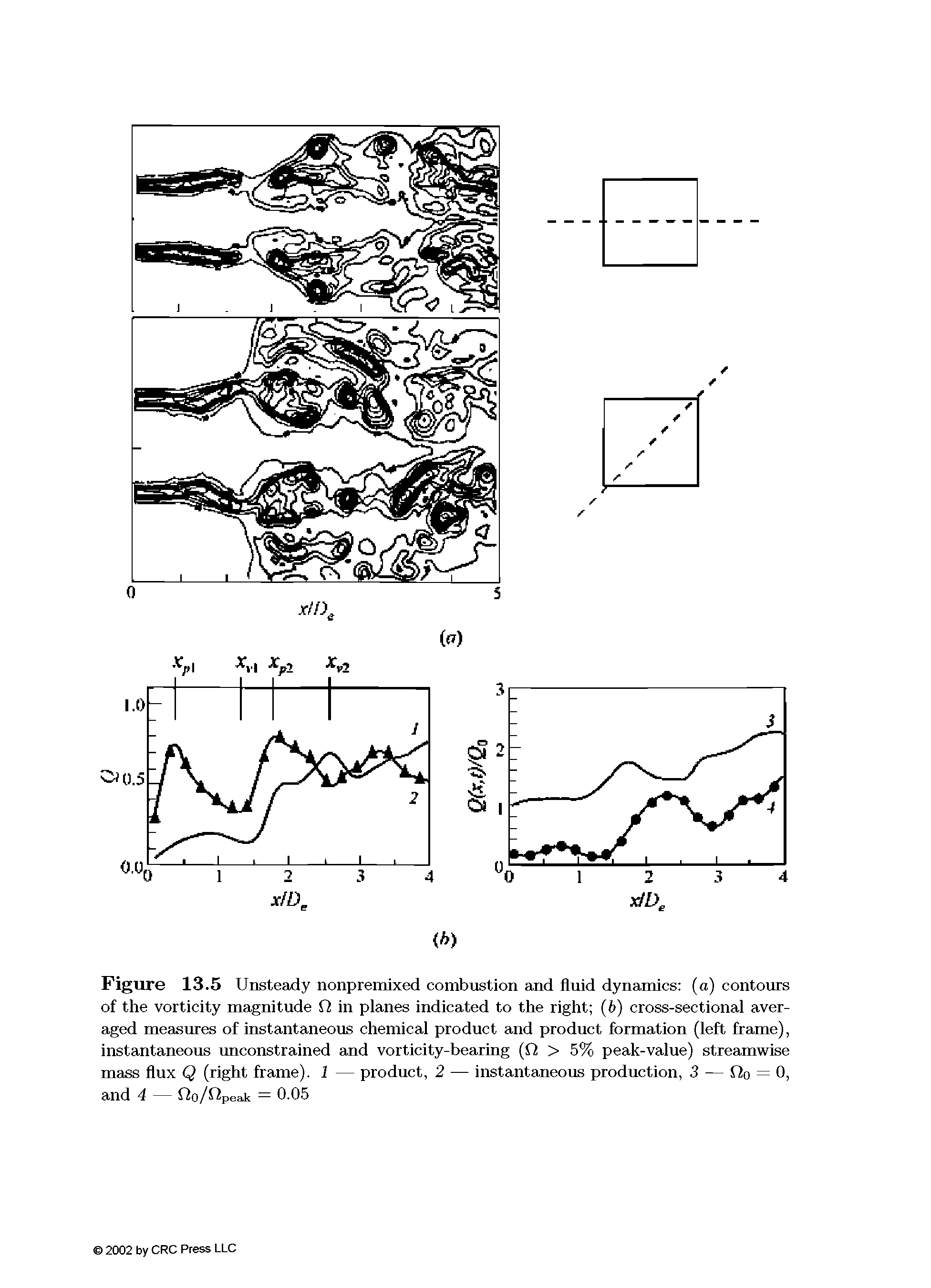 Figure 13.5 Unsteady nonpremixed combustion and fluid dynamics (a) contours of the vorticity magnitude O in planes indicated to the right (6) cross-sectional averaged measures of instantaneous chemical product and product formation (left frame), instantaneous unconstrained and vorticity-bearing (ff > 5% peak-value) streamwise mass flux Q (right frame). 1 — product, 2 — instantaneous production, 3 — Oo = 0, and 4 flo/f peak — 0.05...