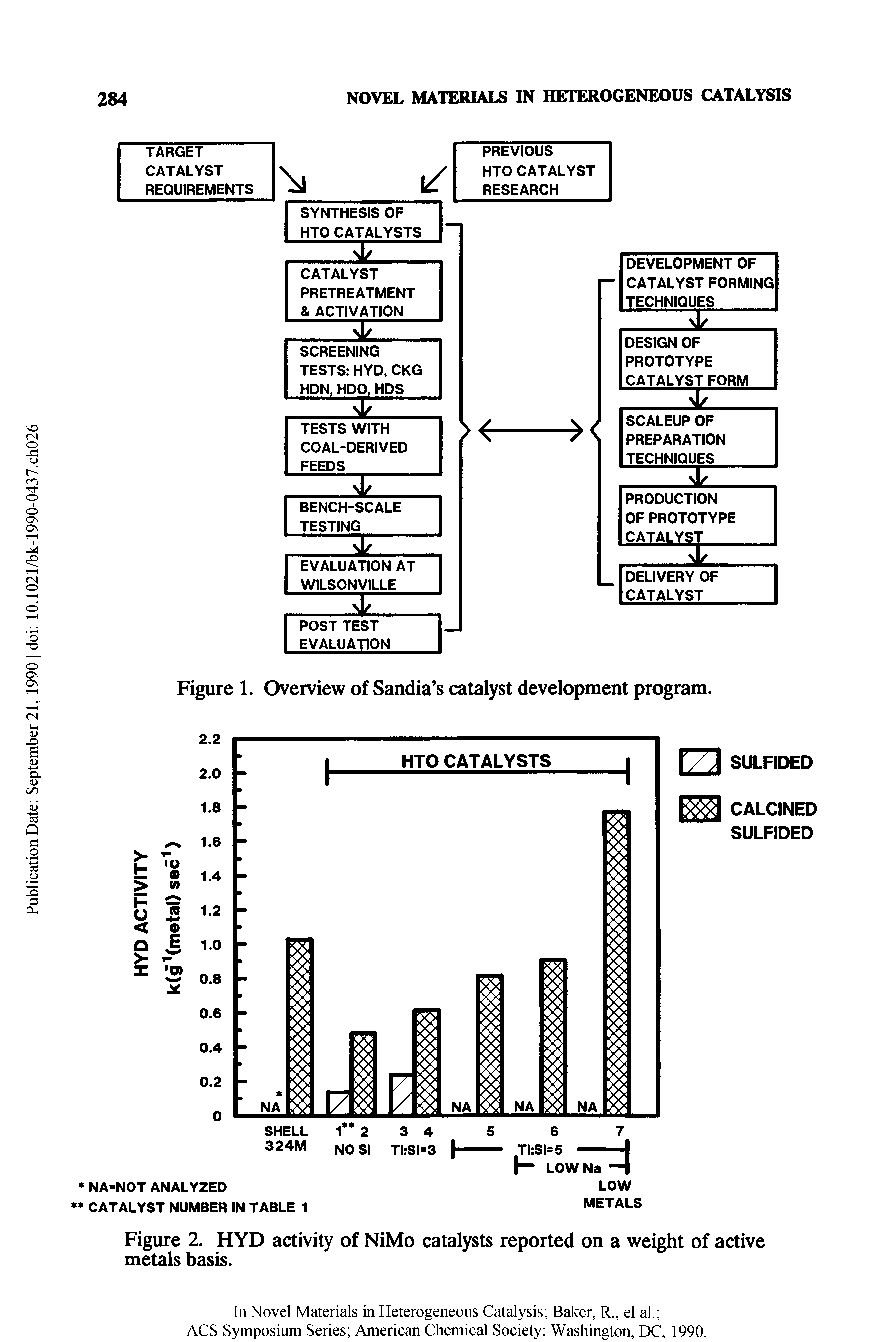 Figure 2. HYD activity of NiMo catalysts reported on a weight of active metals basis.
