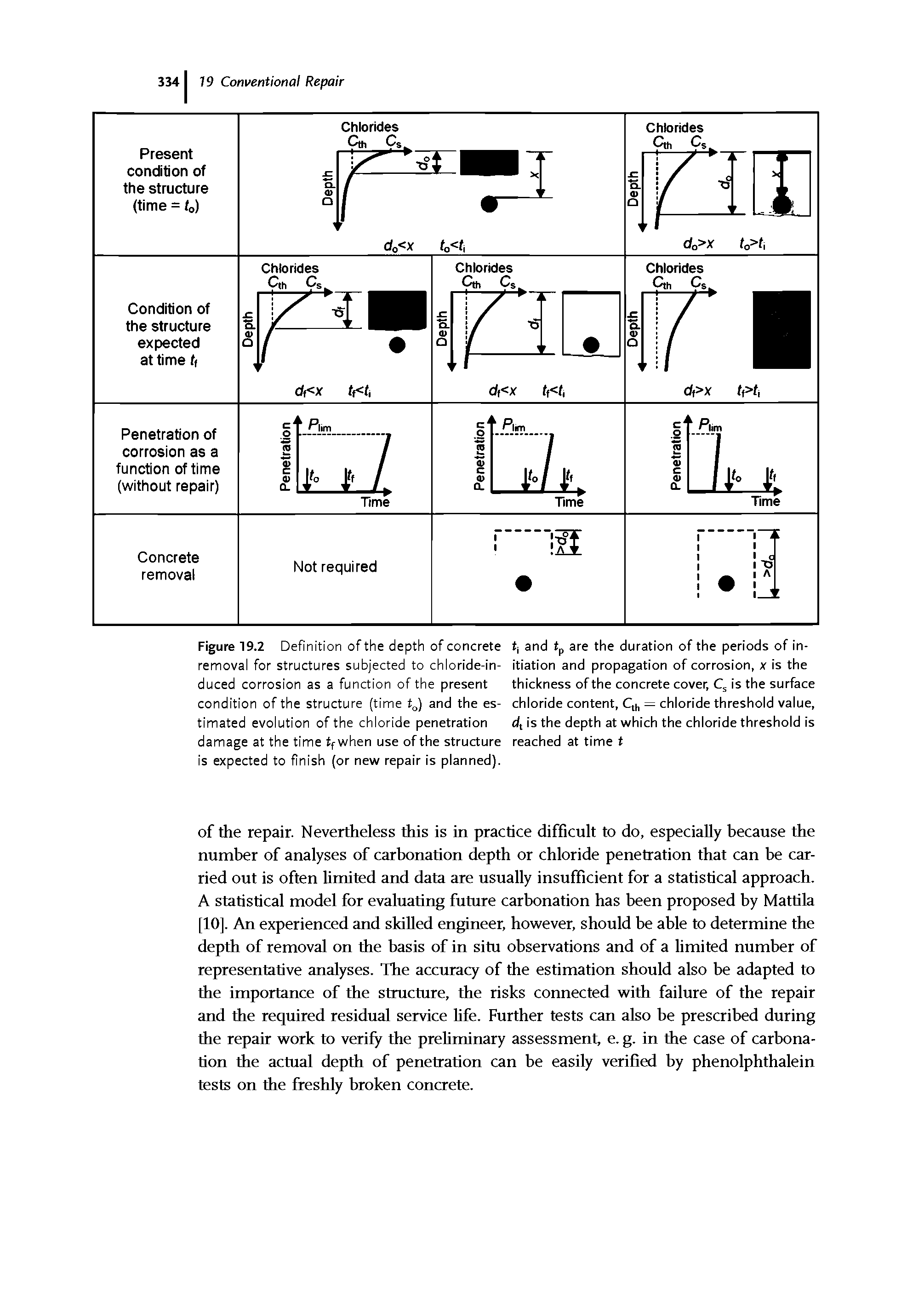 Figure 19.2 Definition of the depth of concrete removal for structures subjected to chloride-induced corrosion as a function of the present condition of the structure (time t ) and the estimated evolution of the chloride penetration damage at the time if when use of the structure is expected to finish (or new repair is planned).